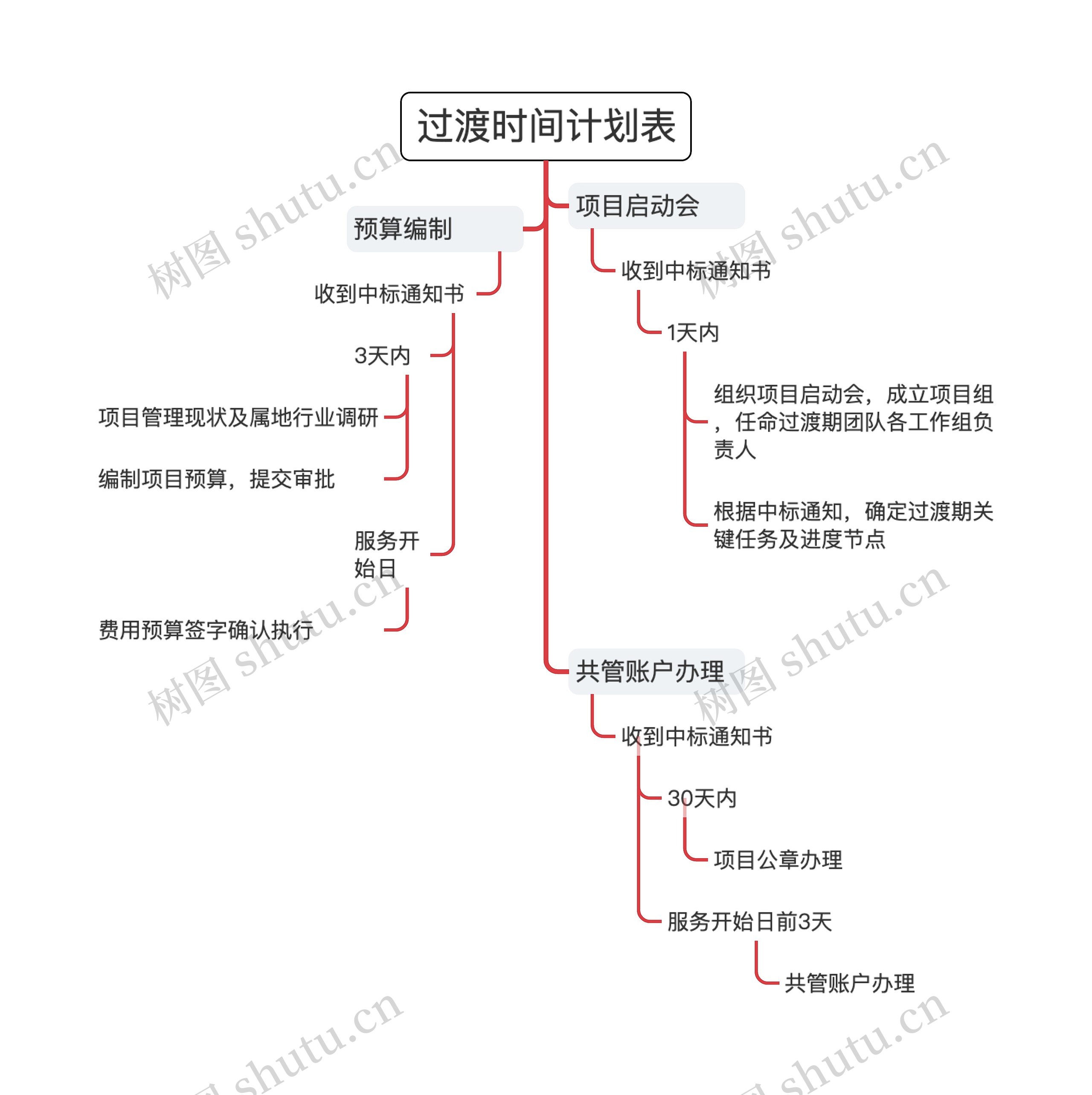 过渡时间计划表思维导图