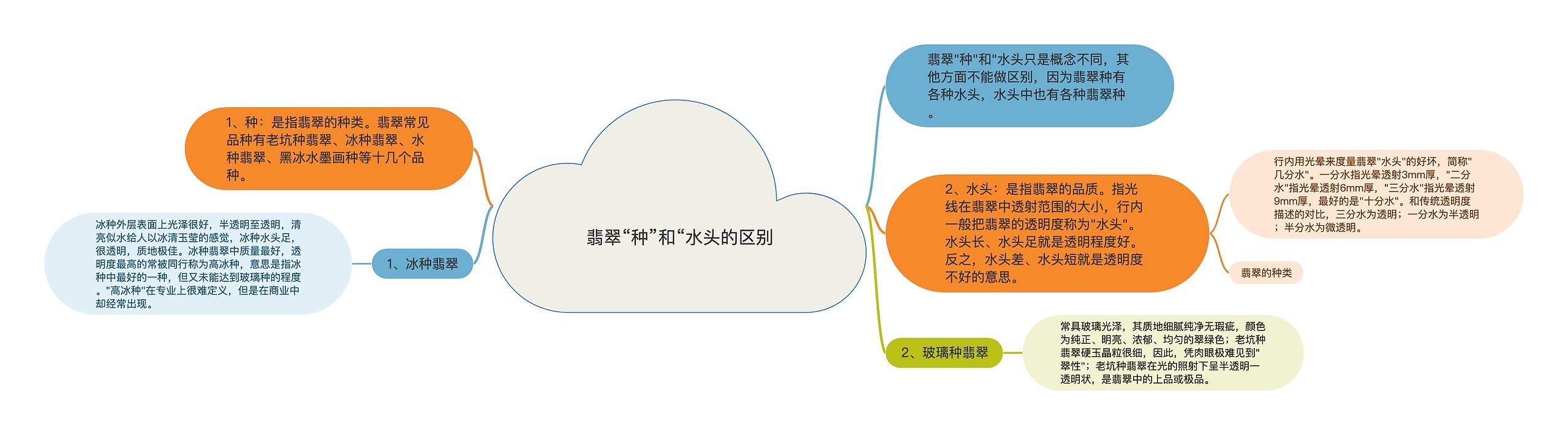 翡翠“种”和“水头的区别