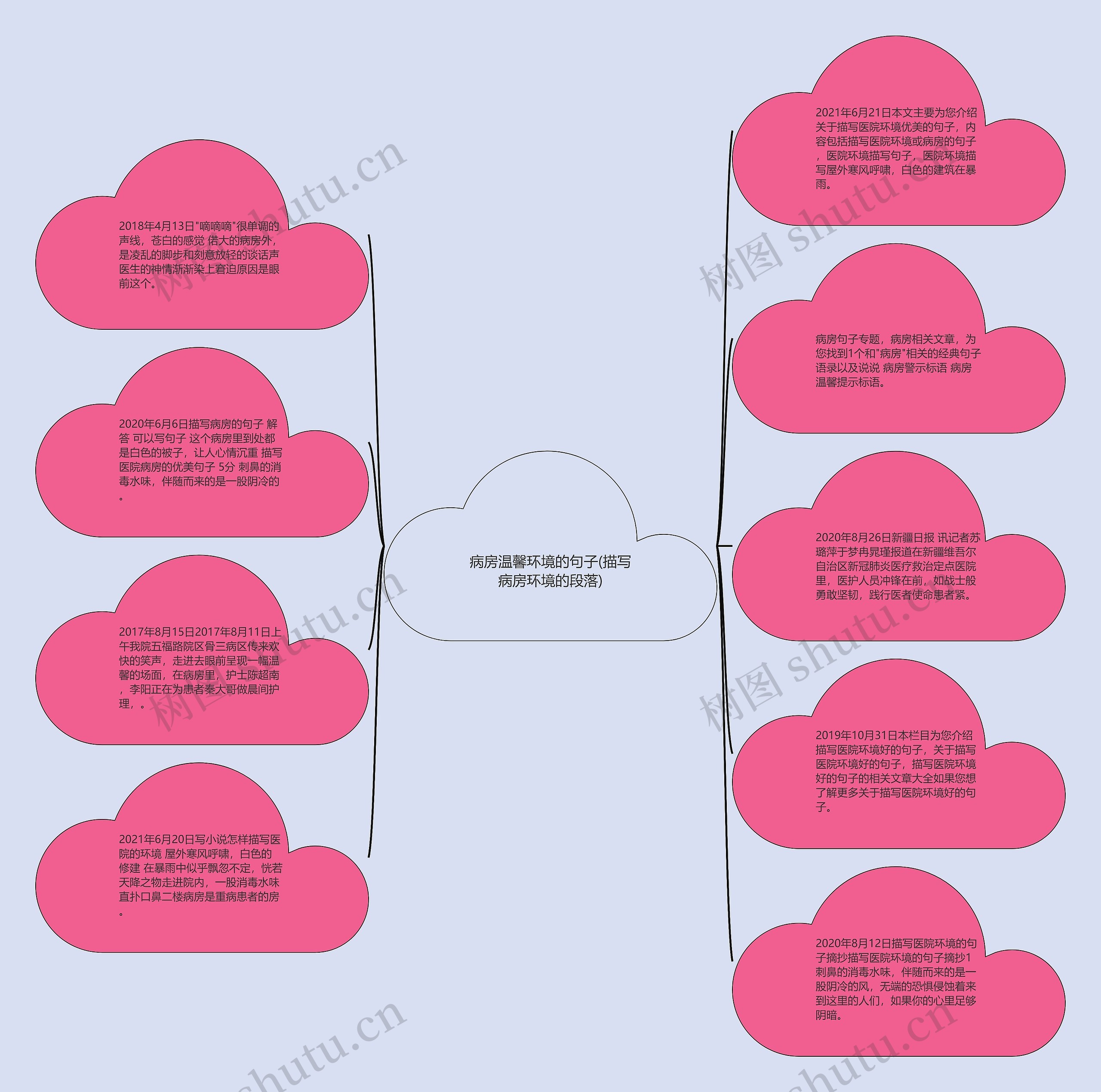 病房温馨环境的句子(描写病房环境的段落)思维导图