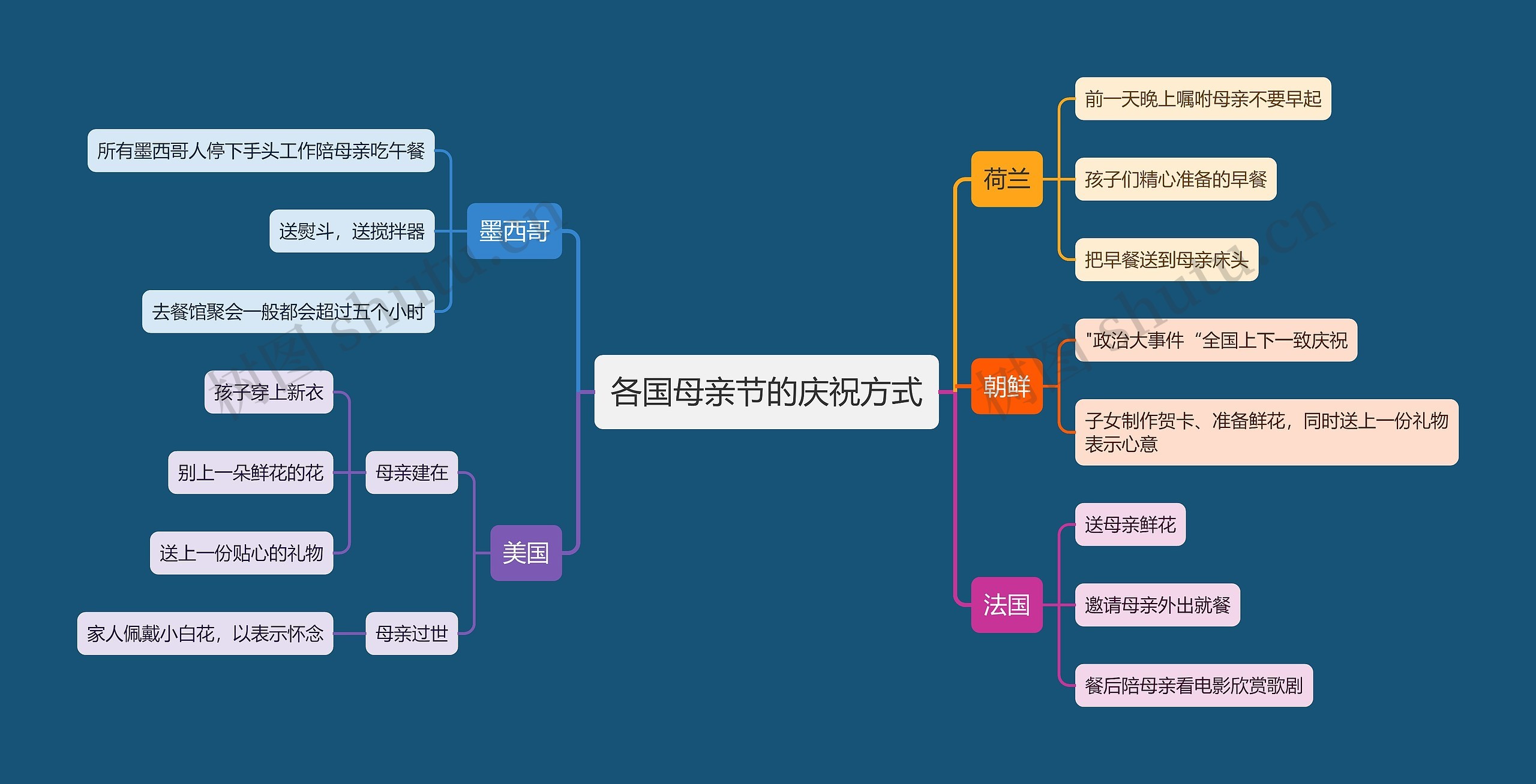 各国母亲节的庆祝方式思维导图