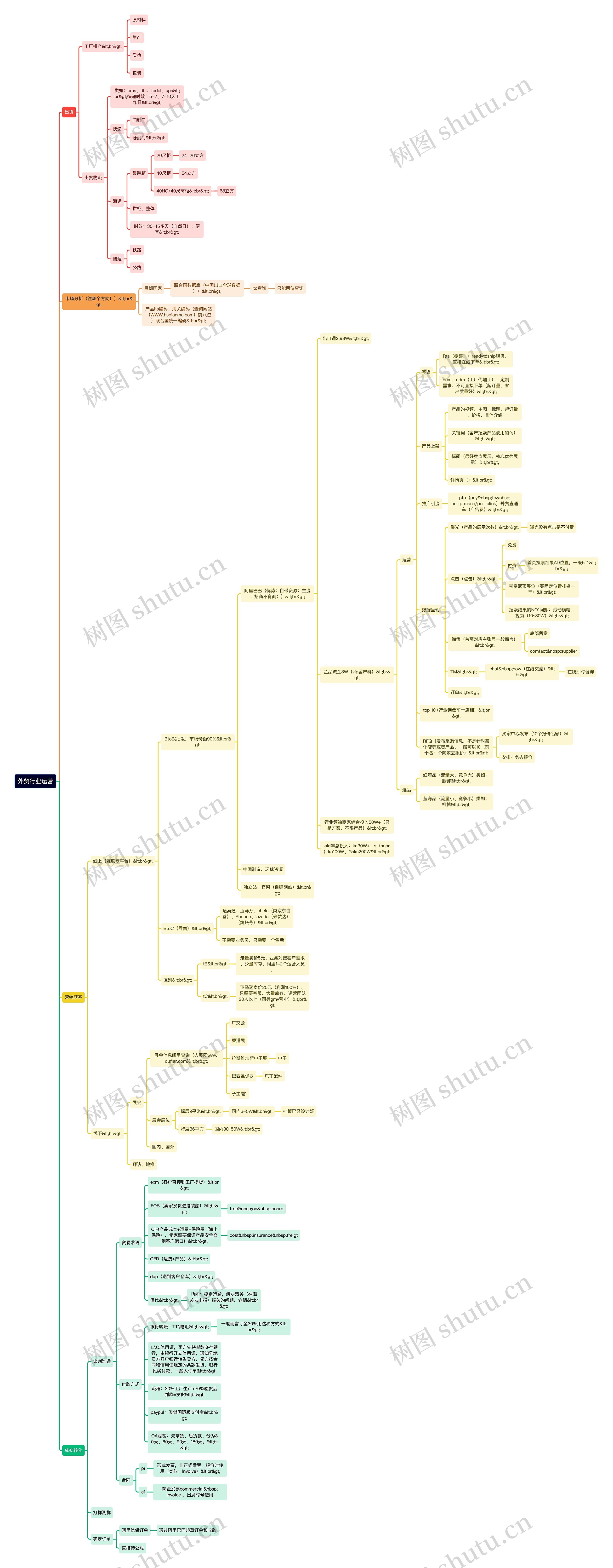 外贸行业运营思维导图