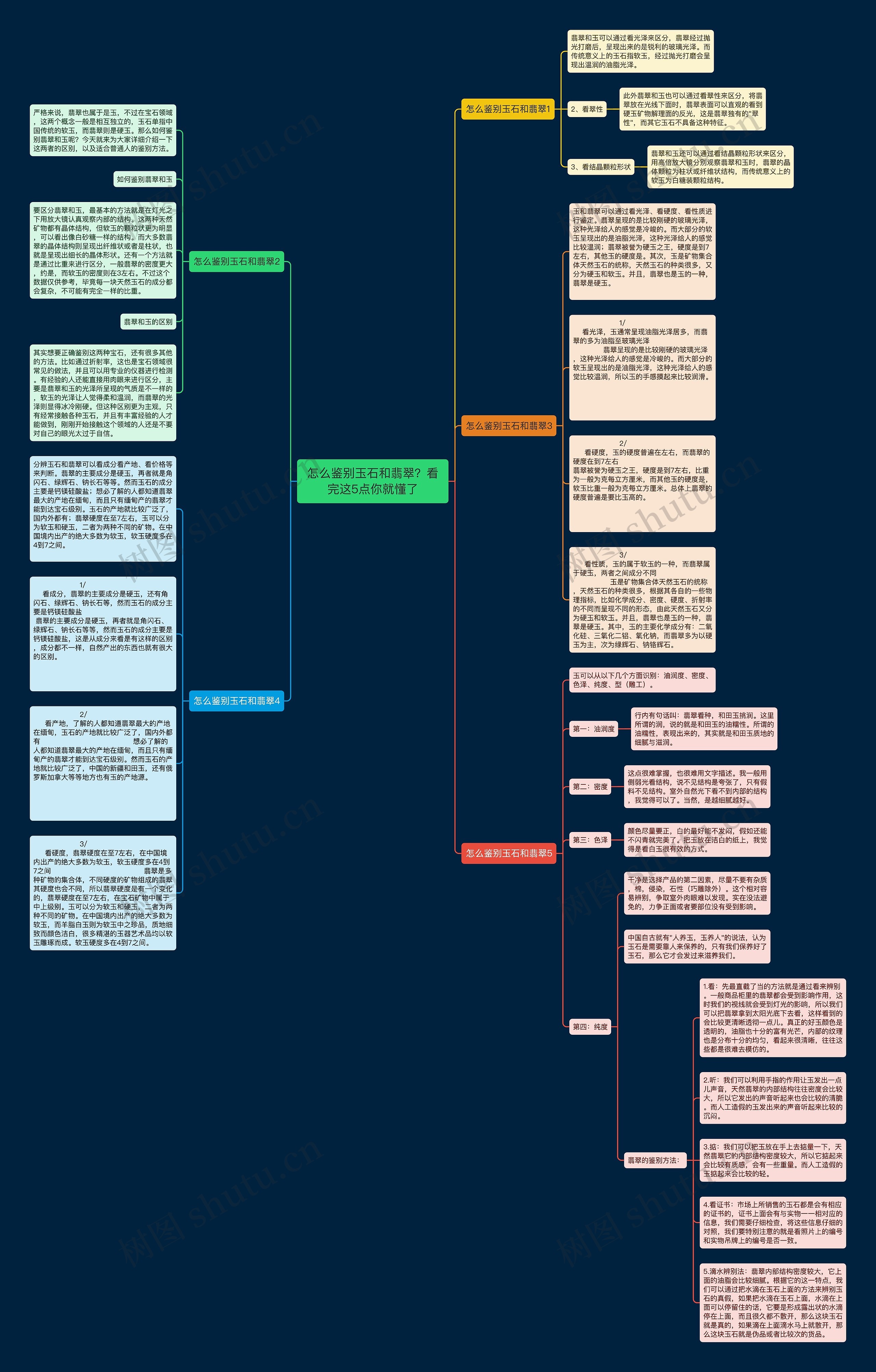 怎么鉴别玉石和翡翠？看完这5点你就懂了思维导图