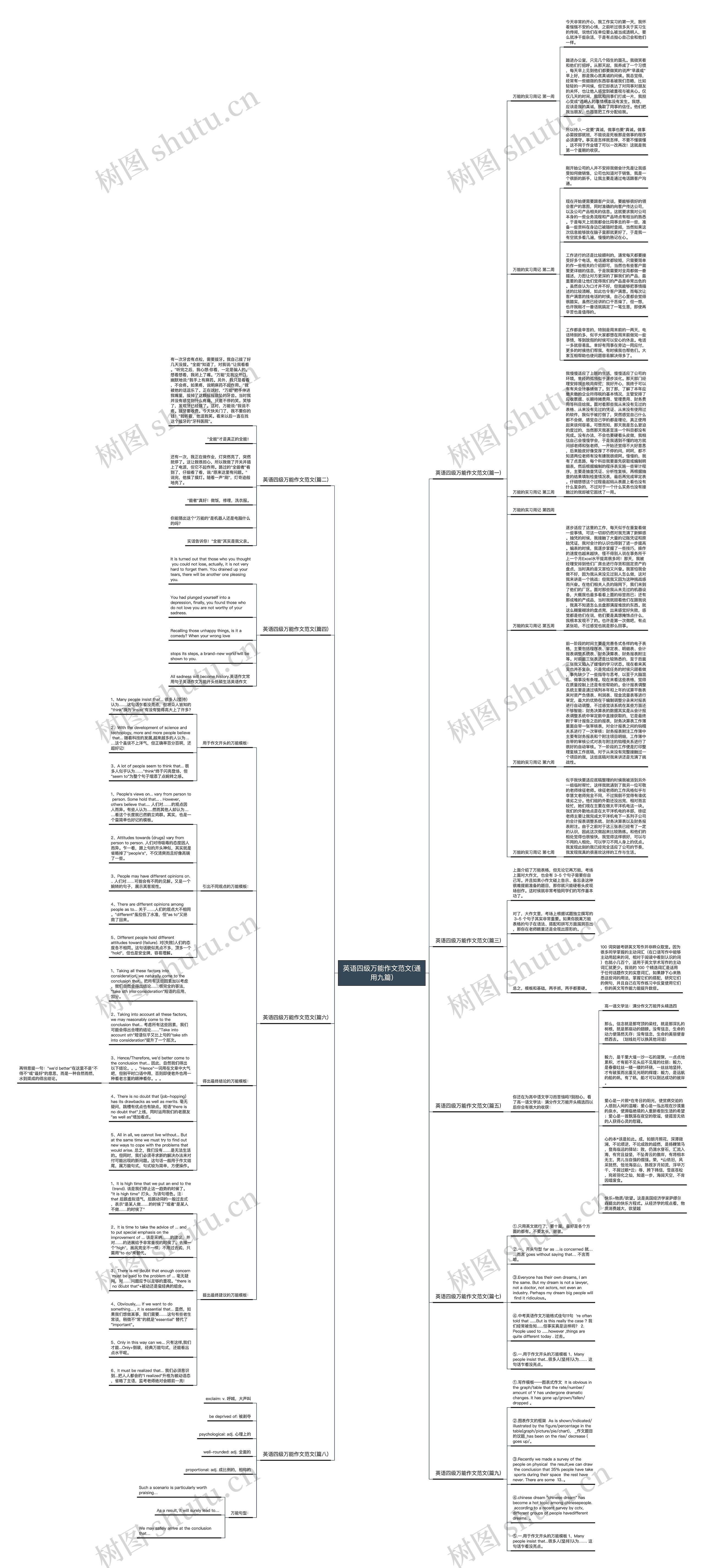 英语四级万能作文范文(通用九篇)思维导图