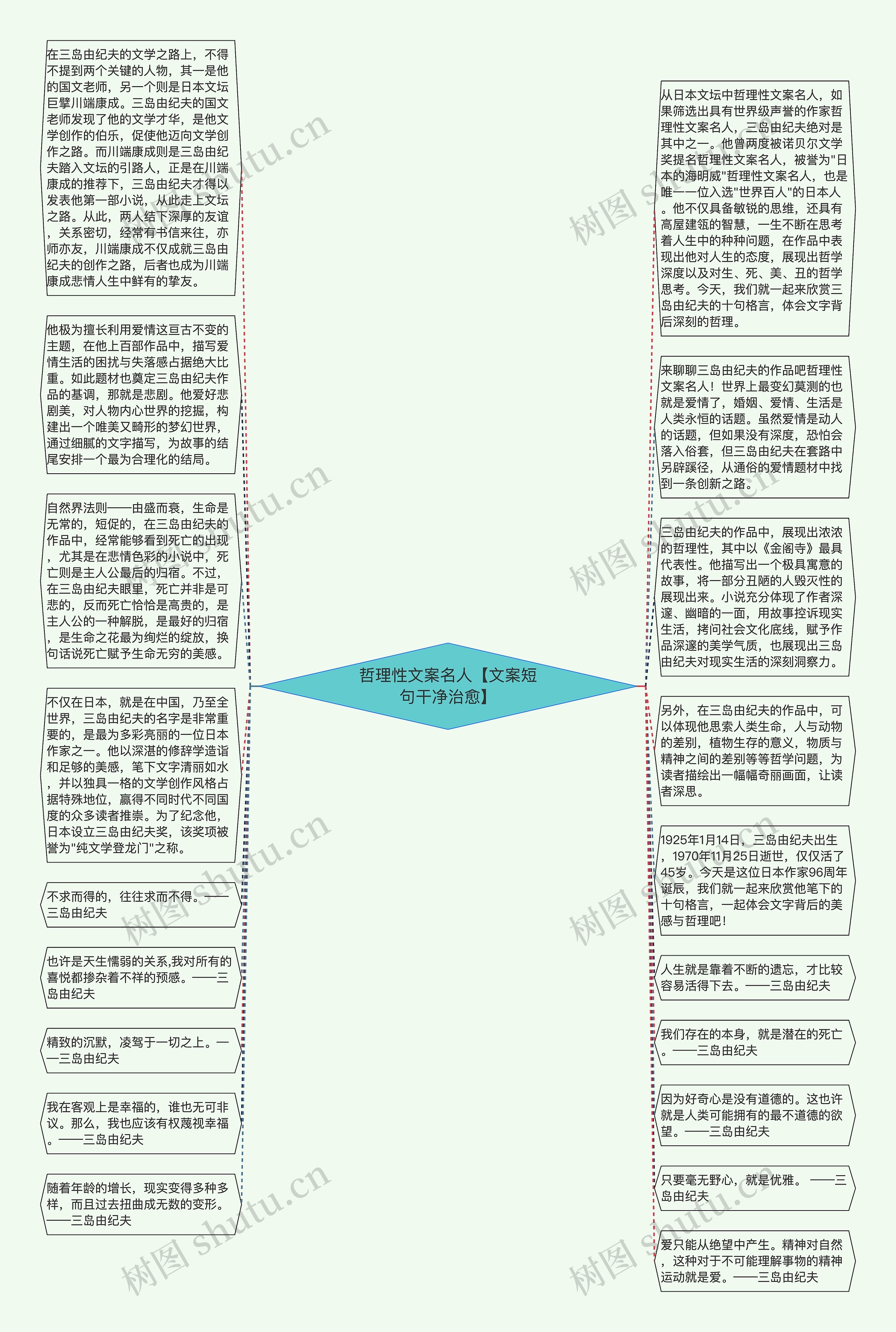 哲理性文案名人【文案短句干净治愈】思维导图