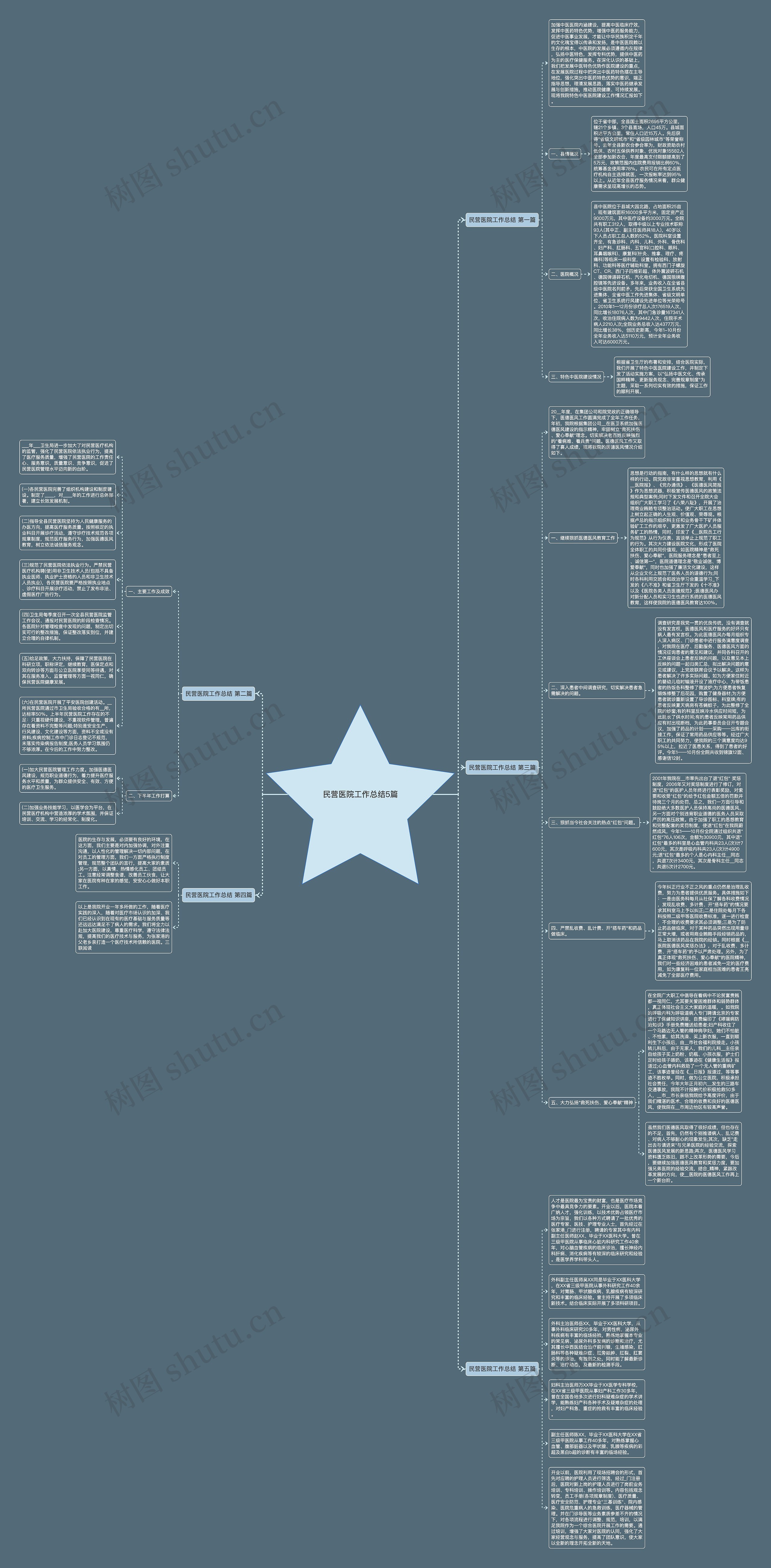 民营医院工作总结5篇思维导图高清图 民营医院工作总结5篇思维导图