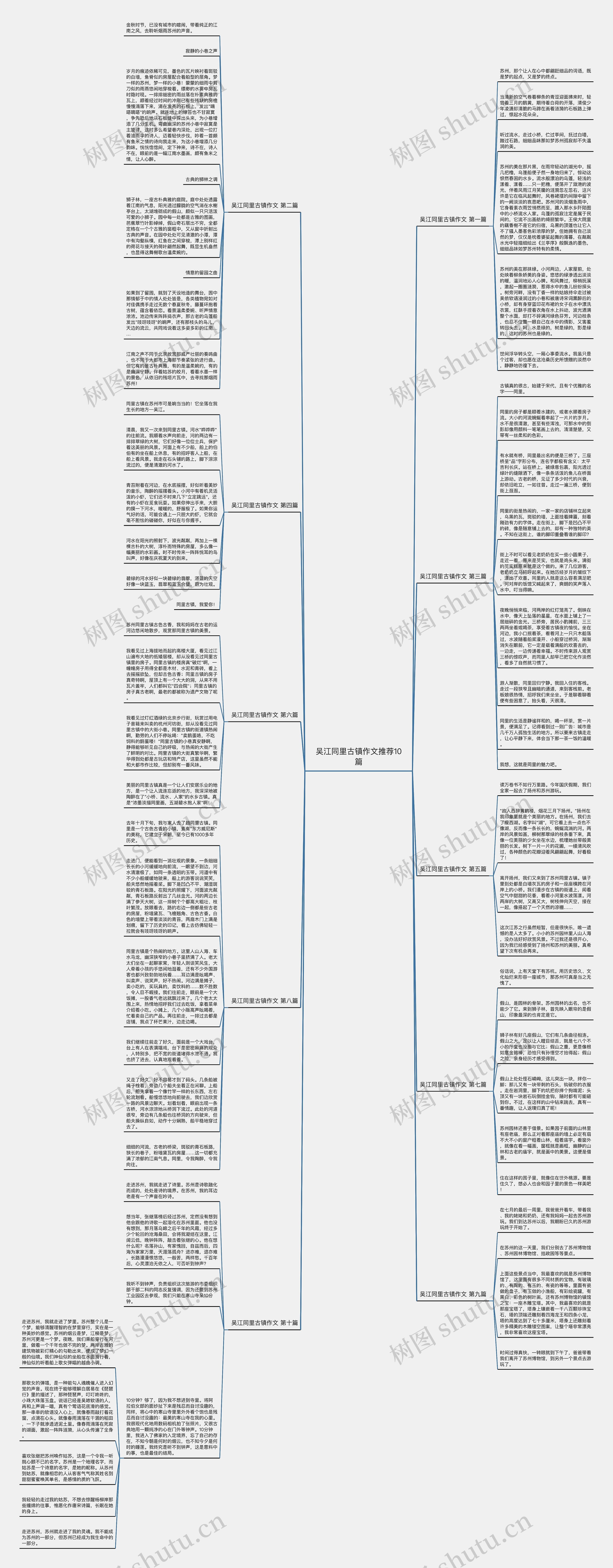 吴江同里古镇作文推荐10篇思维导图