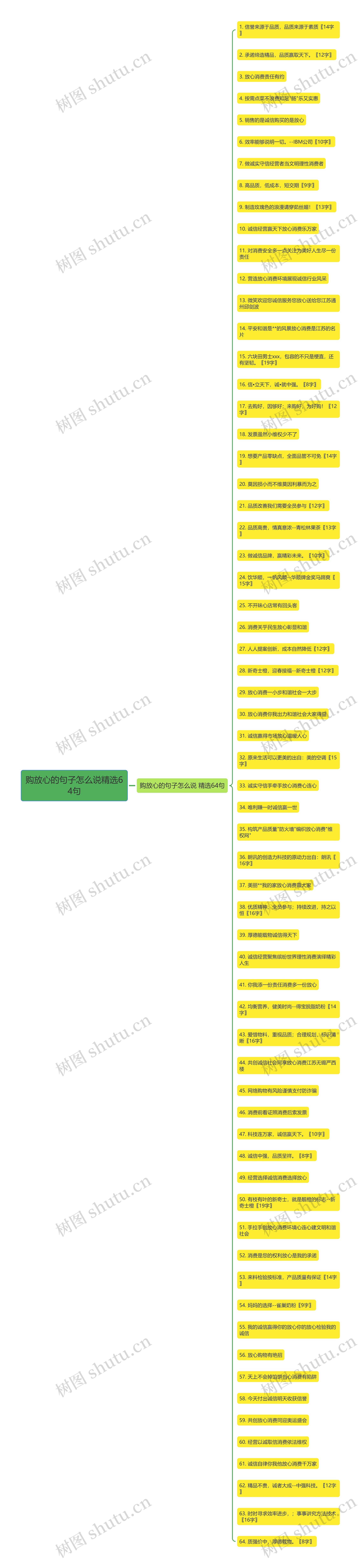 购放心的句子怎么说精选64句思维导图