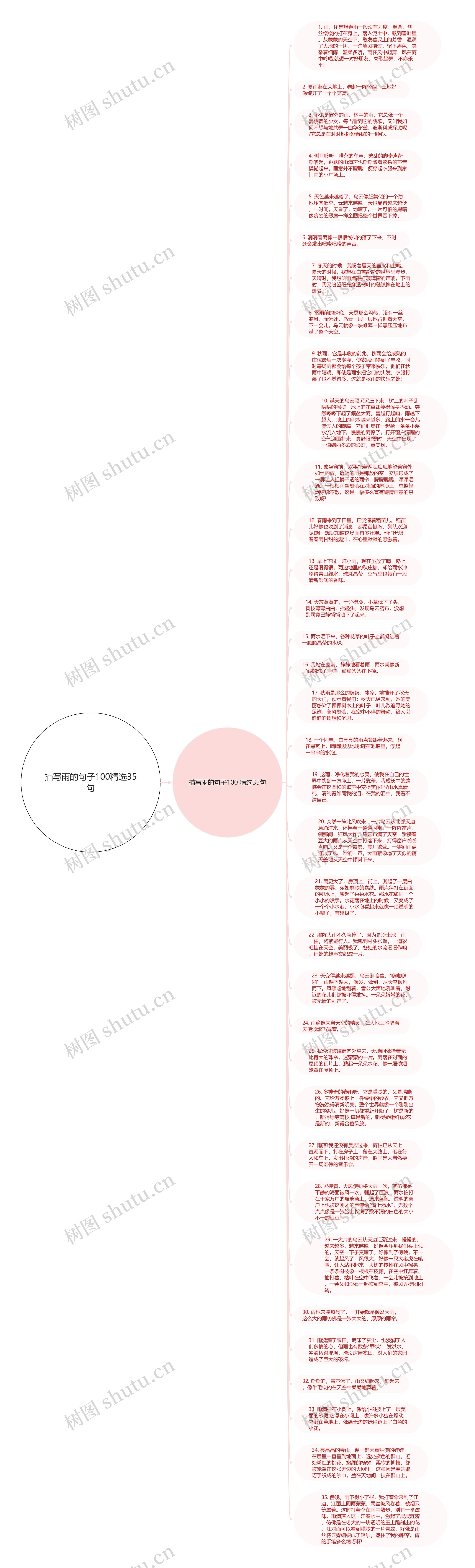 描写雨的句子100精选35句思维导图