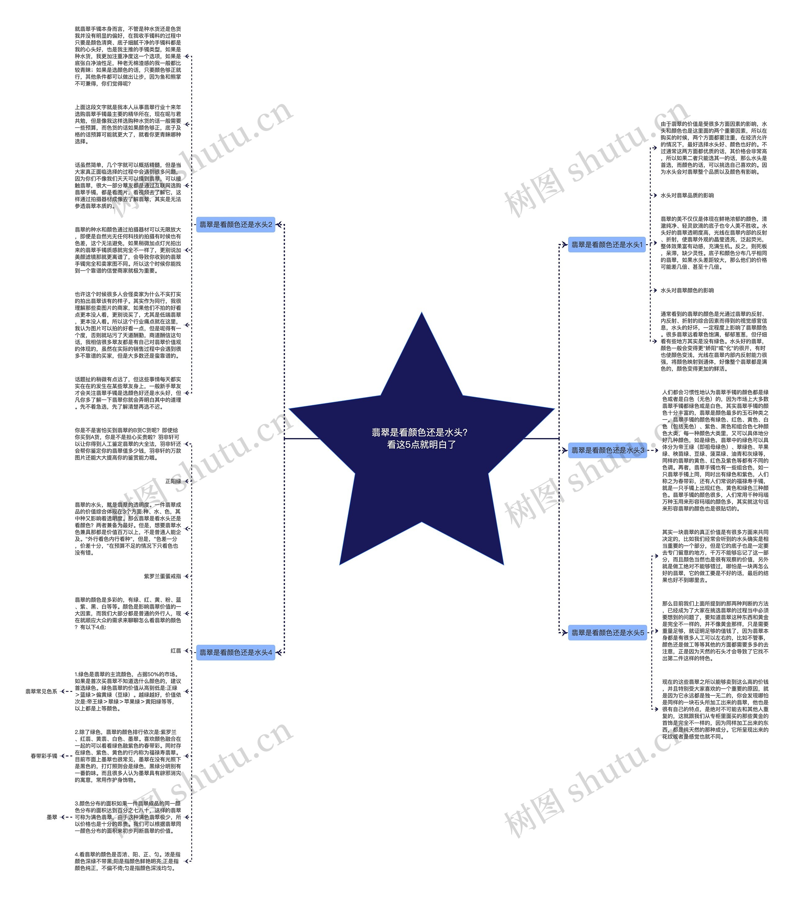 翡翠是看颜色还是水头？看这5点就明白了思维导图