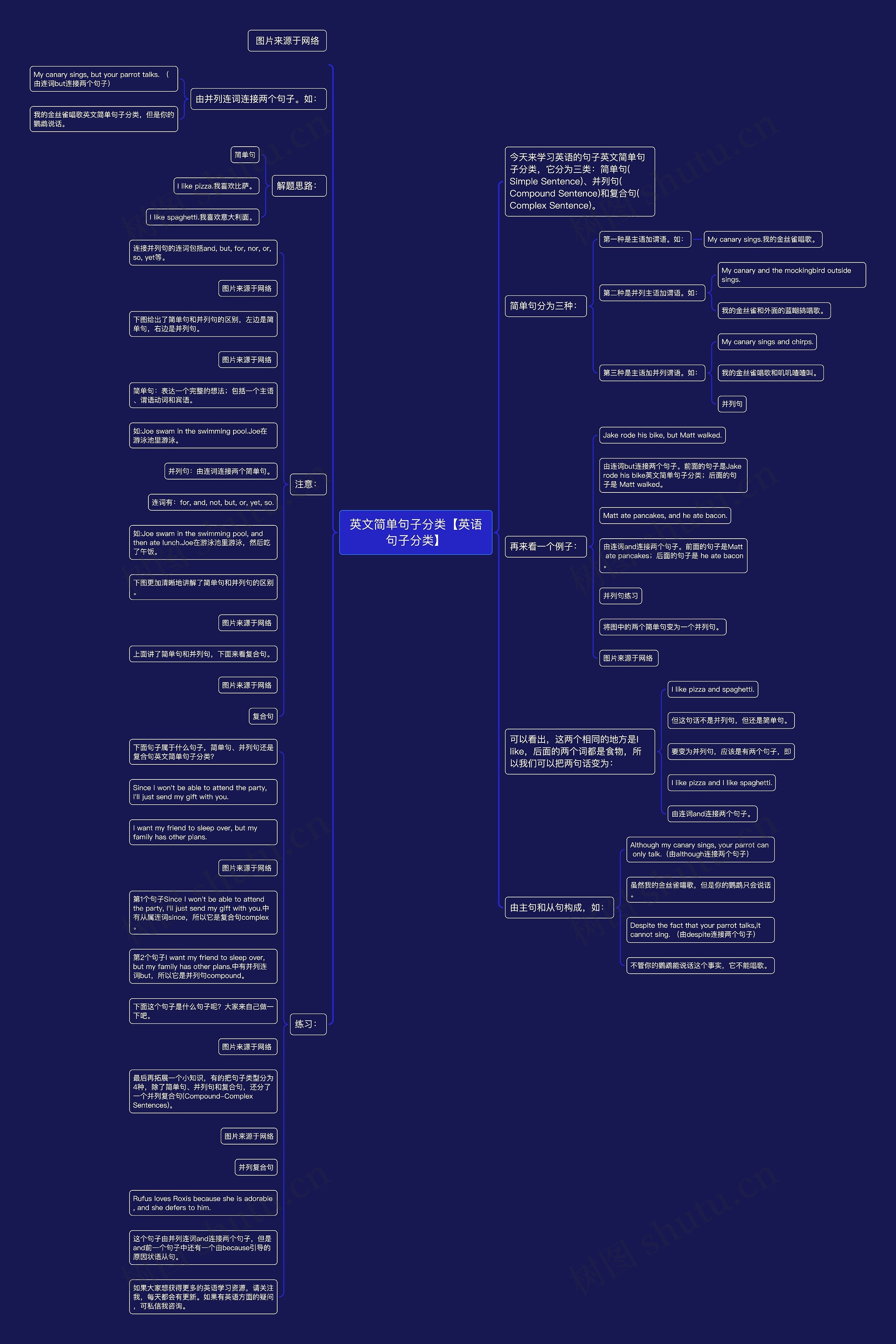英文简单句子分类【英语句子分类】思维导图