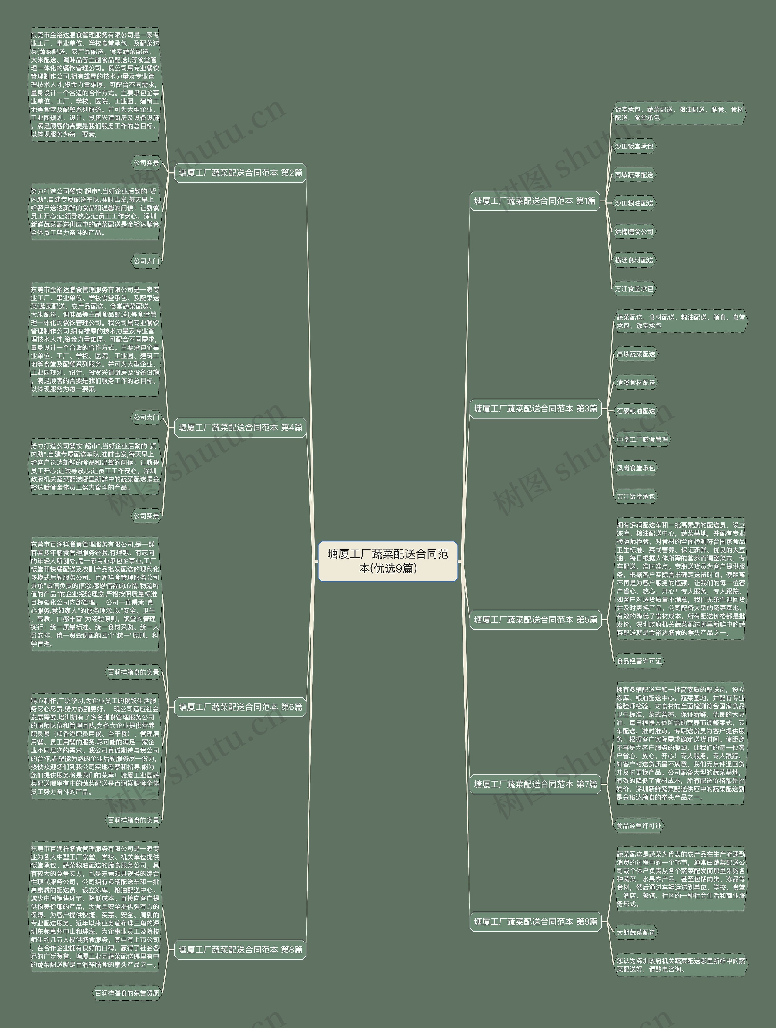 塘厦工厂蔬菜配送合同范本(优选9篇)思维导图