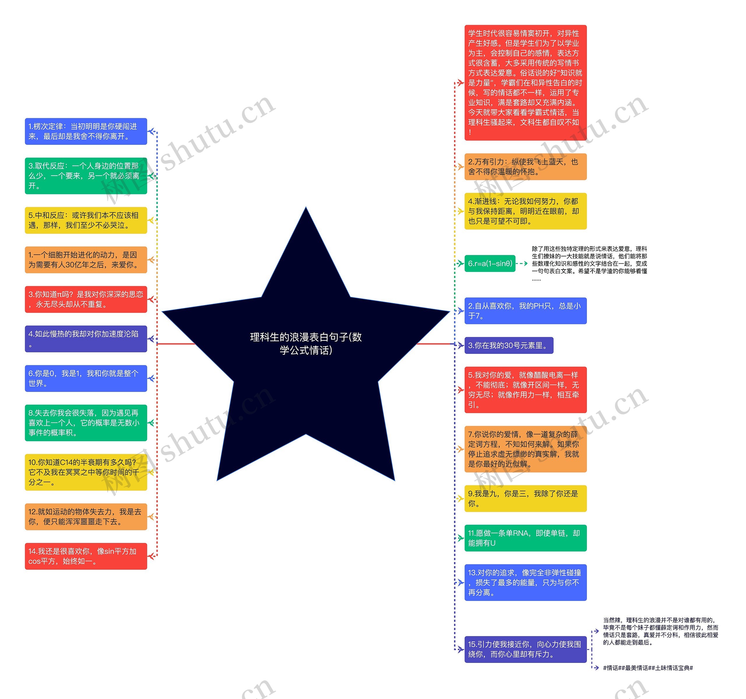 理科生的浪漫表白句子(数学公式情话)思维导图