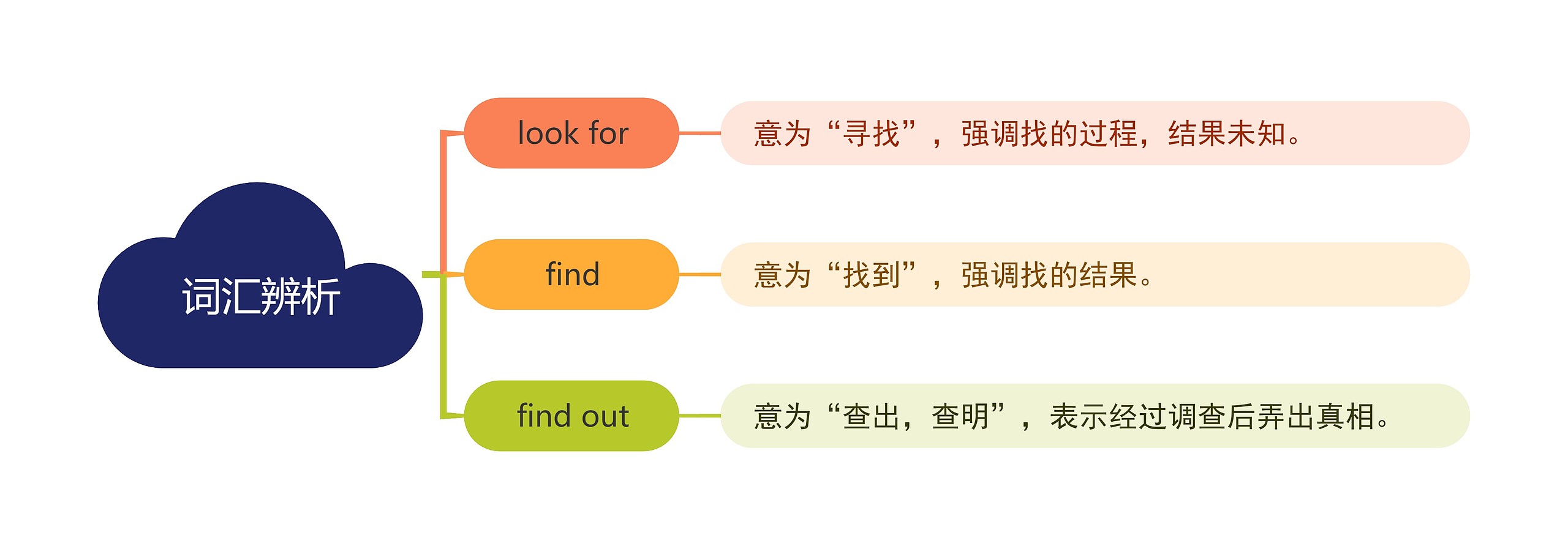 词汇辨析思维导图