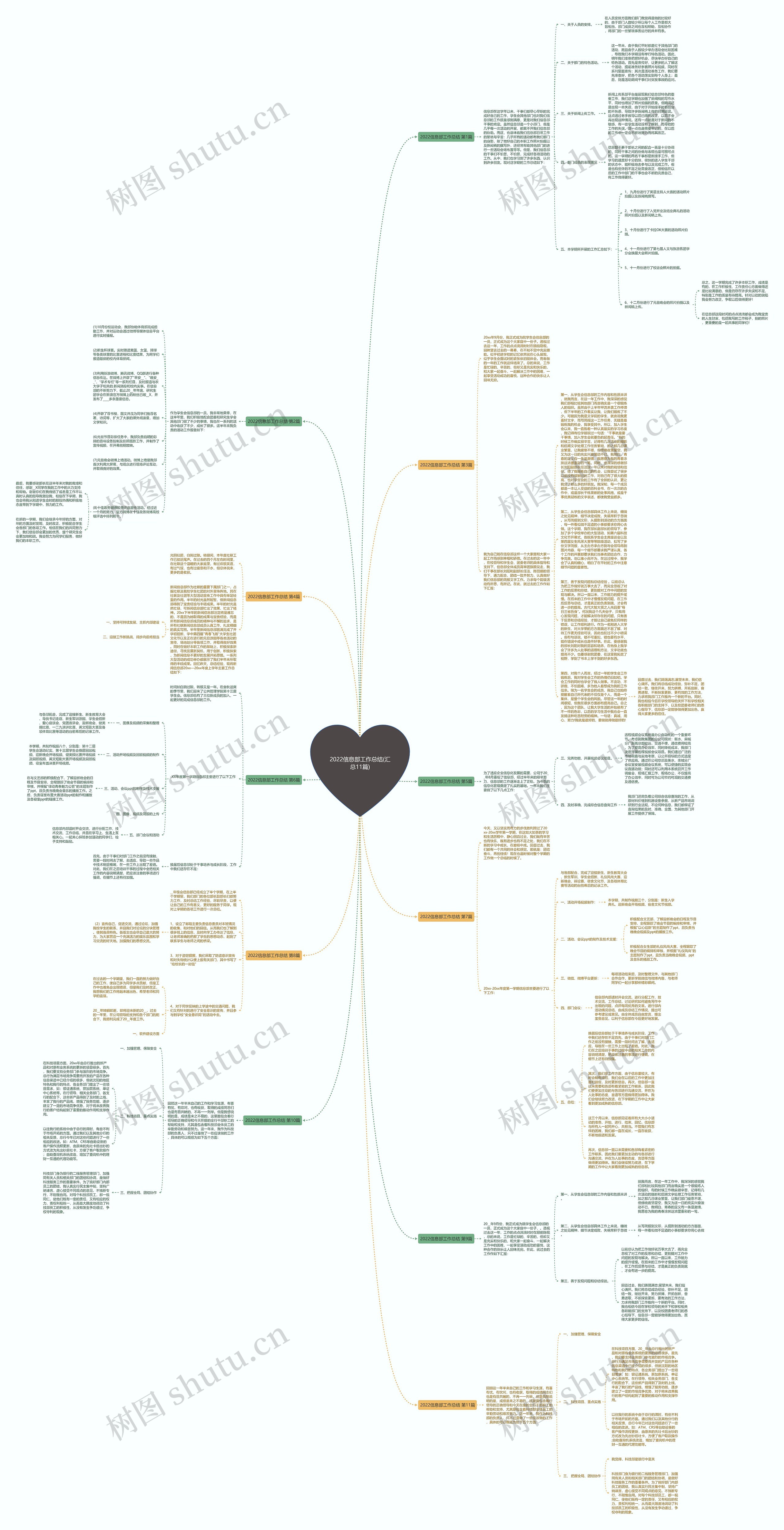 2022信息部工作总结(汇总11篇)思维导图