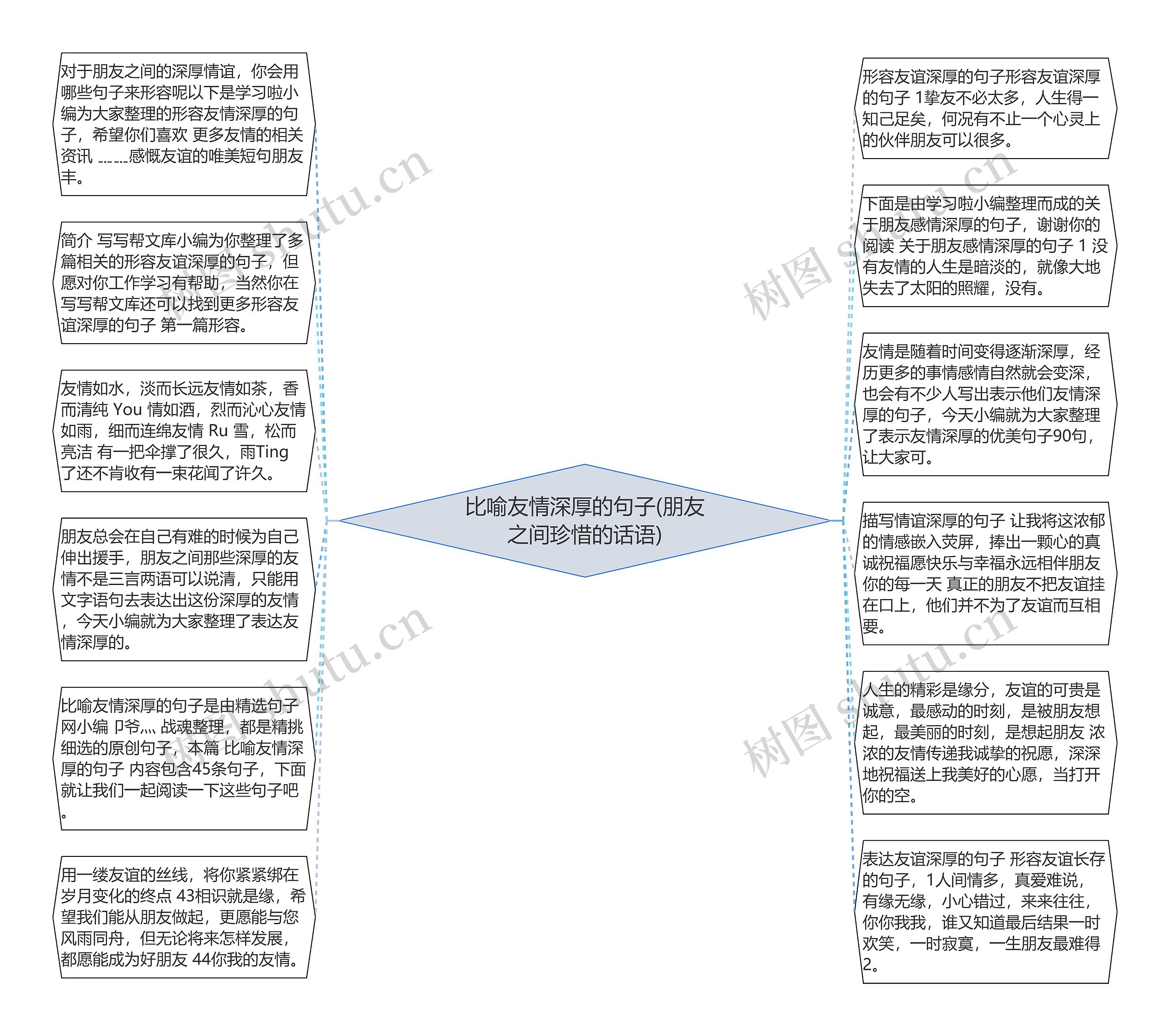 比喻友情深厚的句子(朋友之间珍惜的话语)思维导图