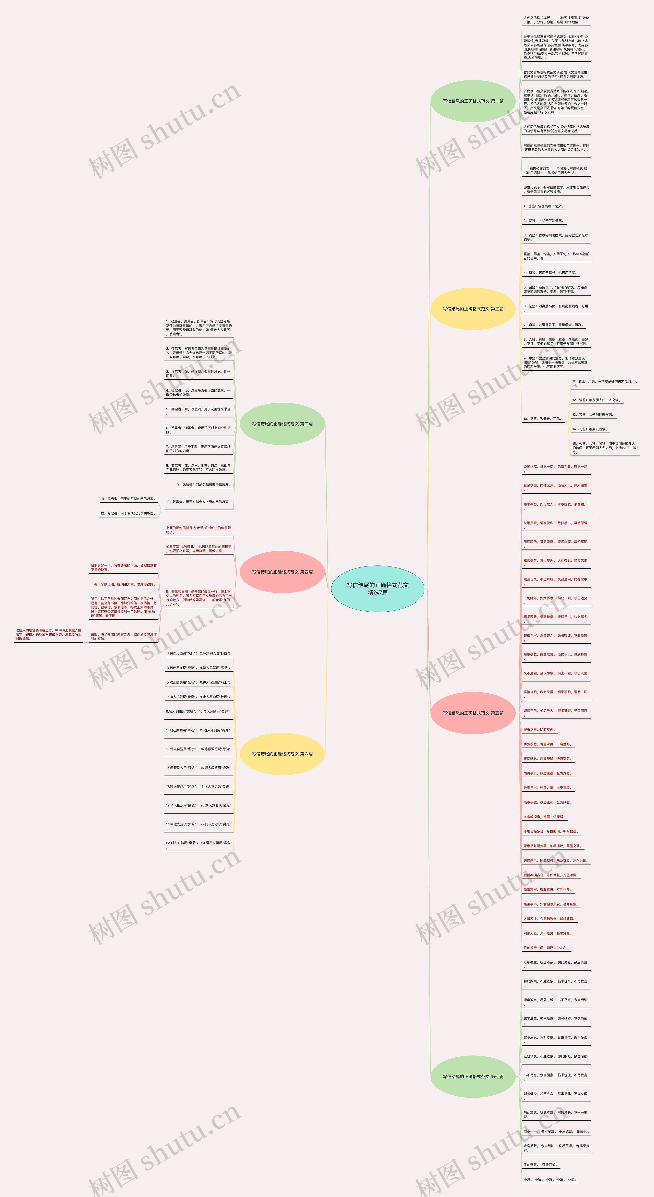 写信结尾的正确格式范文精选7篇思维导图
