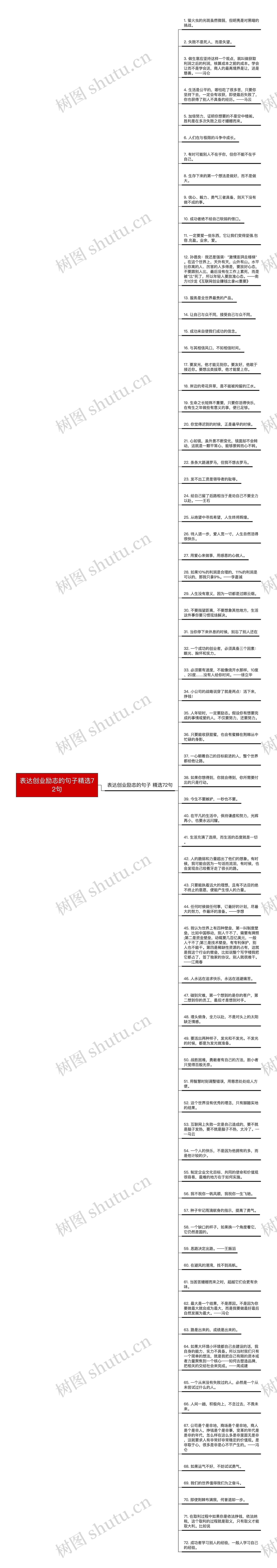 表达创业励志的句子精选72句思维导图