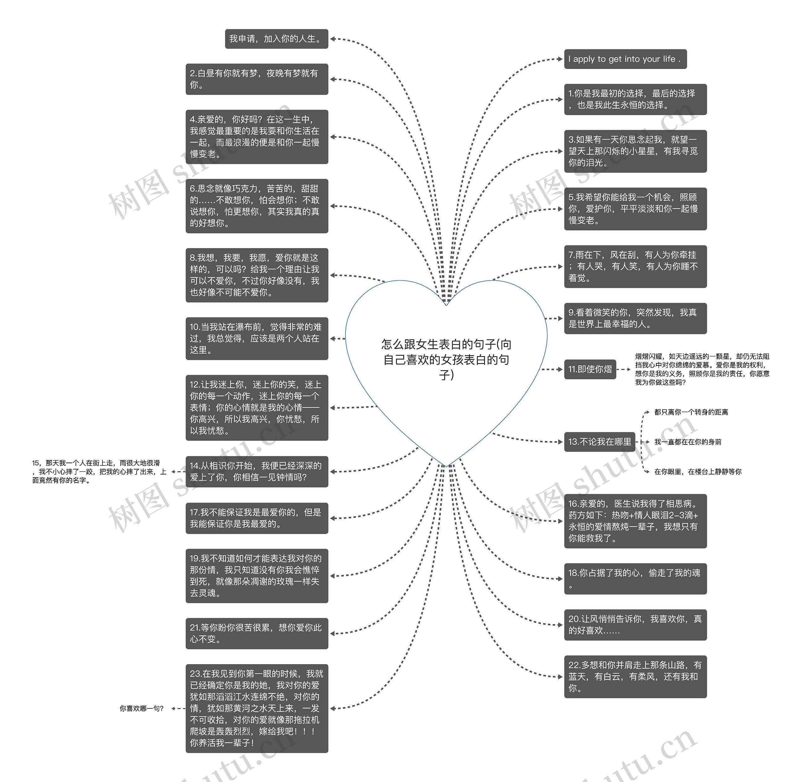怎么跟女生表白的句子(向自己喜欢的女孩表白的句子)思维导图