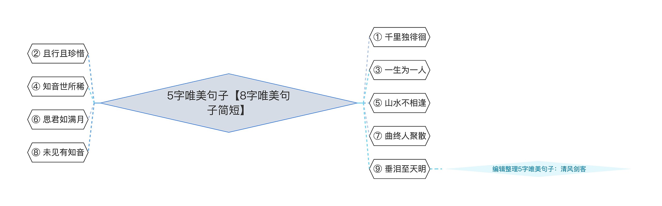 5字唯美句子【8字唯美句子简短】思维导图