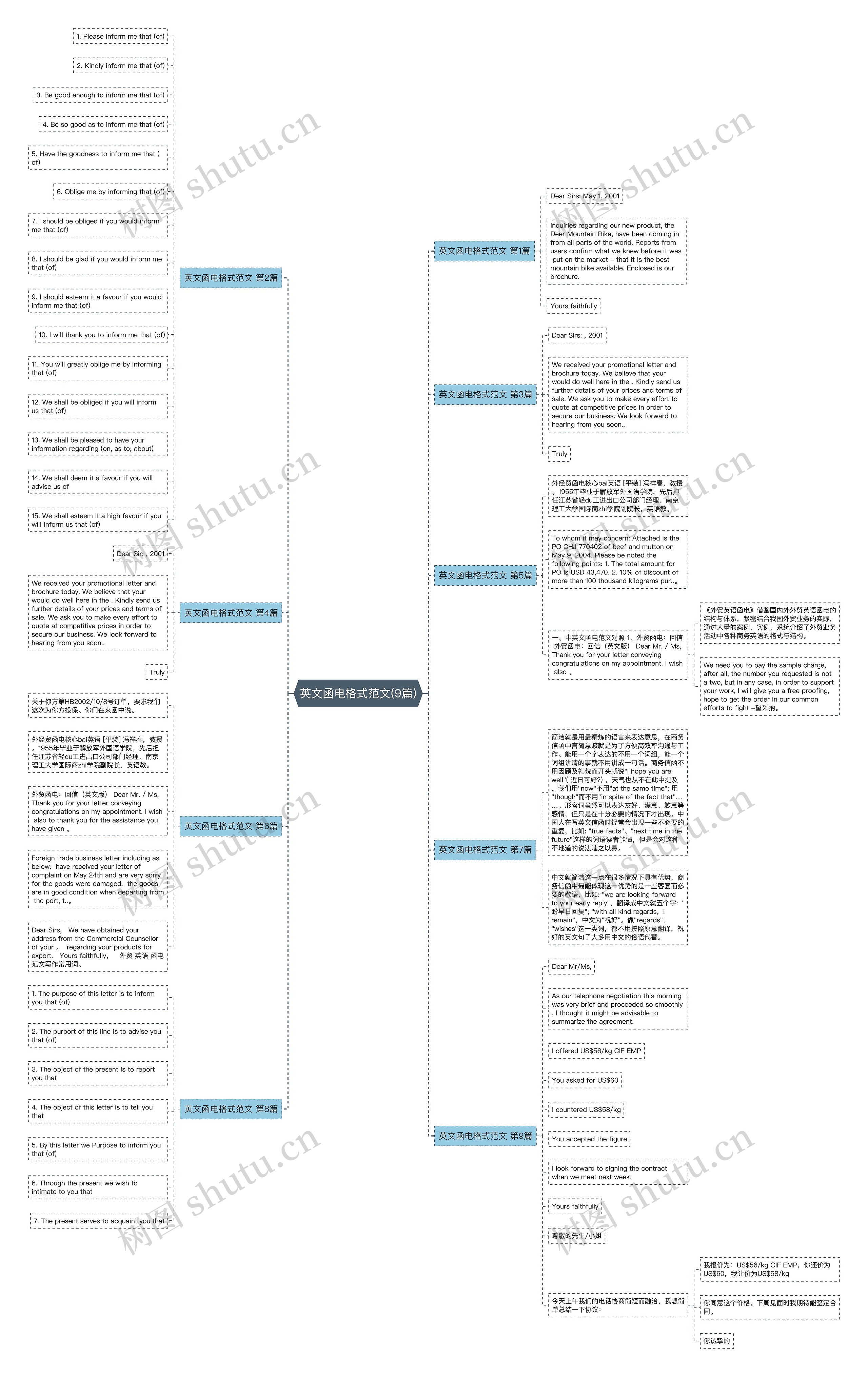 英文函电格式范文(9篇)思维导图