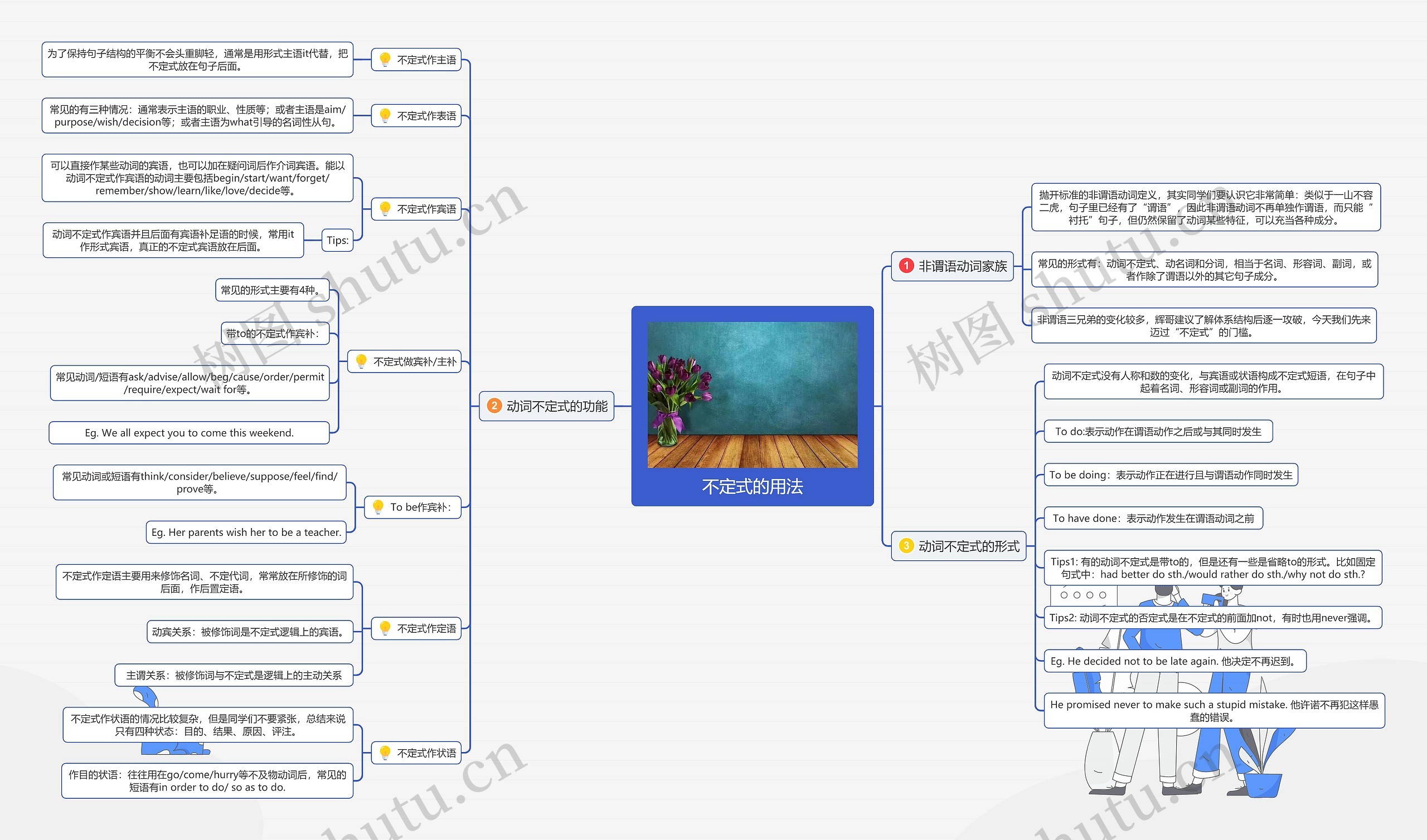 不定式的用法思维导图
