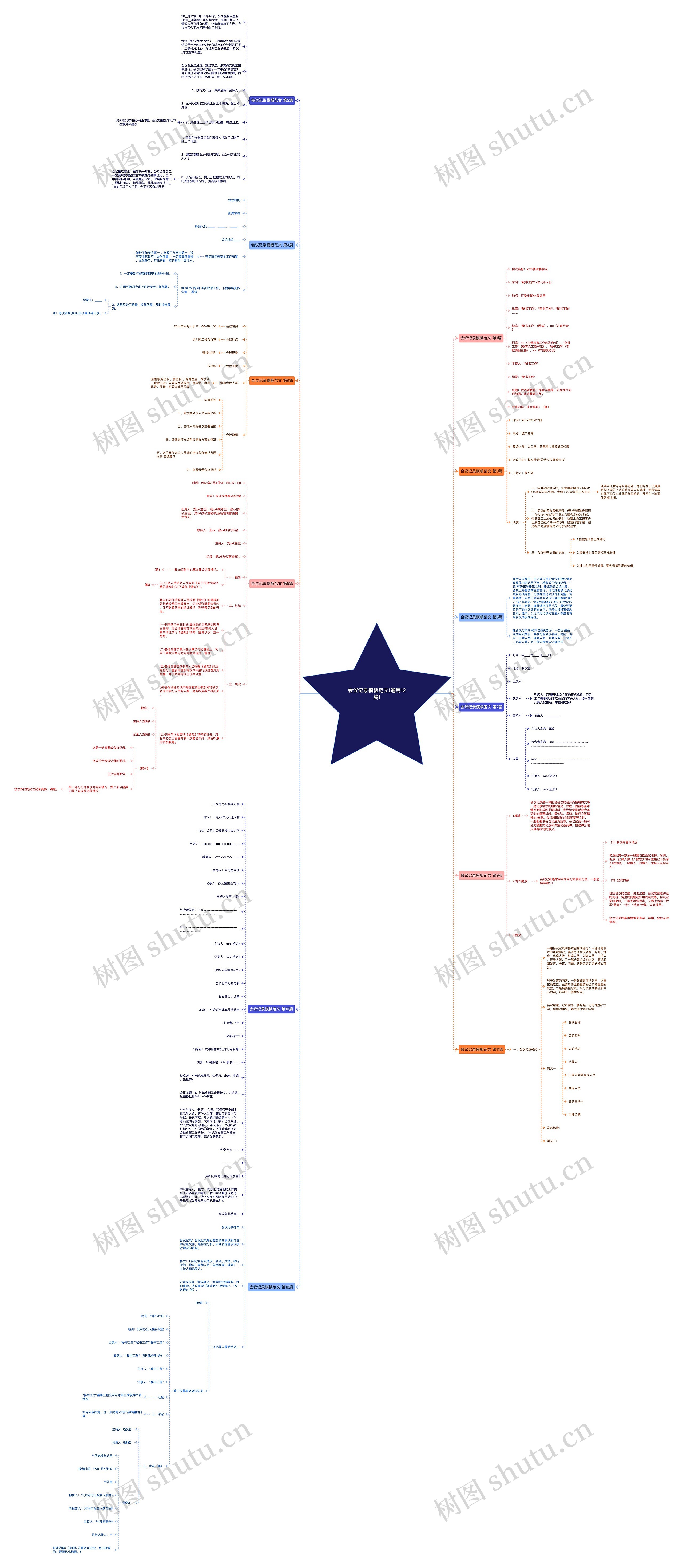 会议记录范文(通用12篇)思维导图