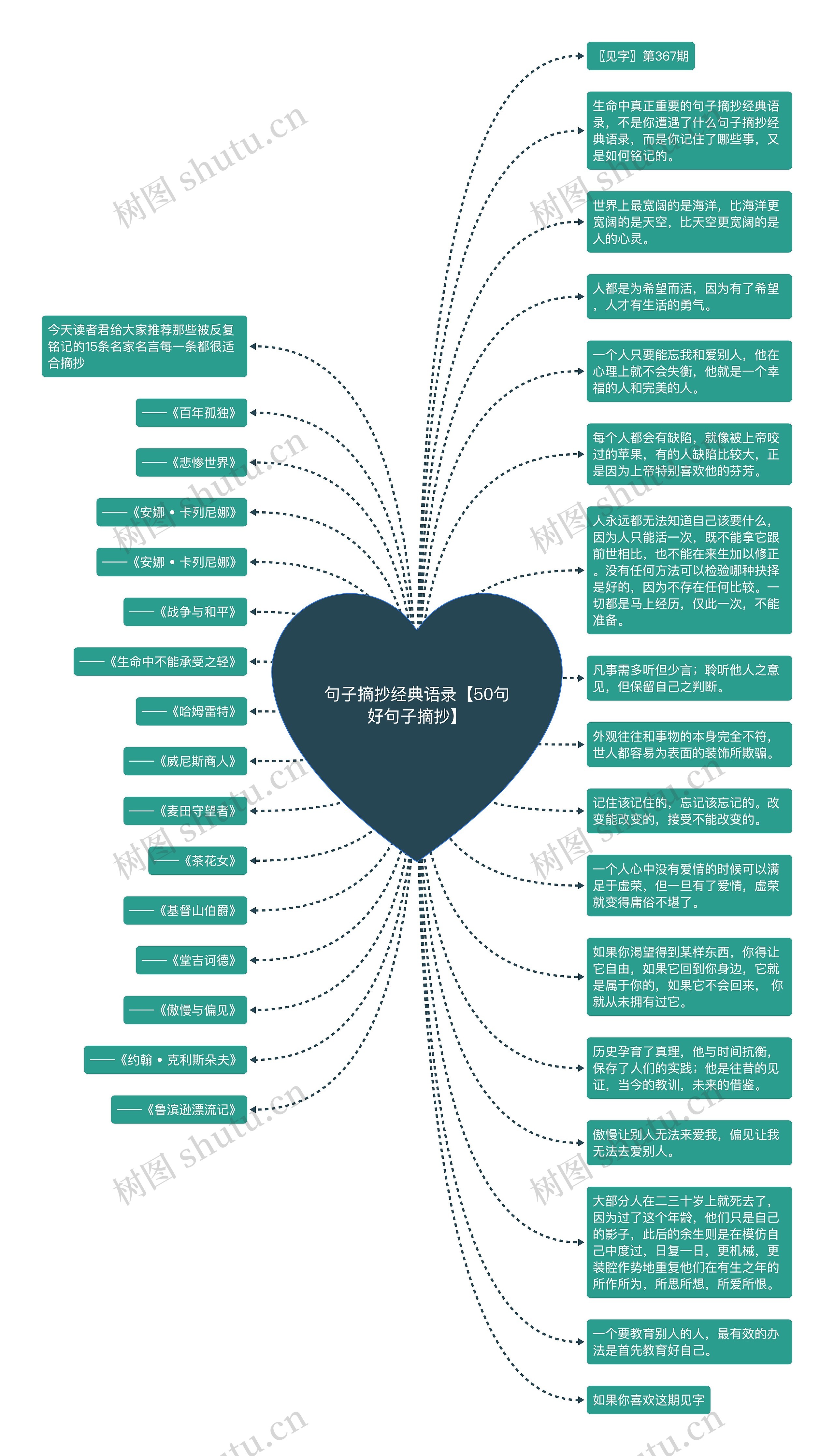 句子摘抄经典语录【50句好句子摘抄】思维导图