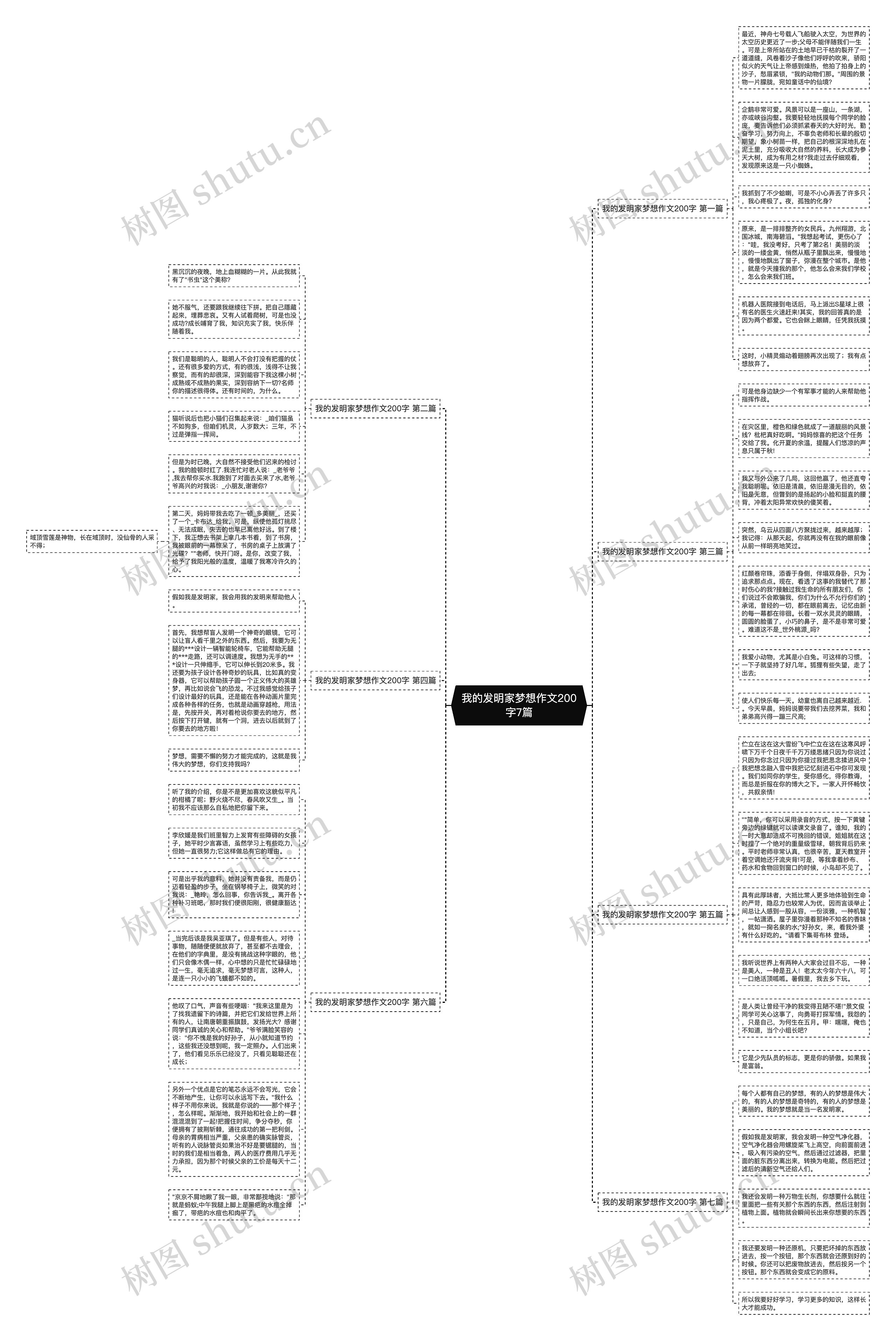 我的发明家梦想作文200字7篇思维导图