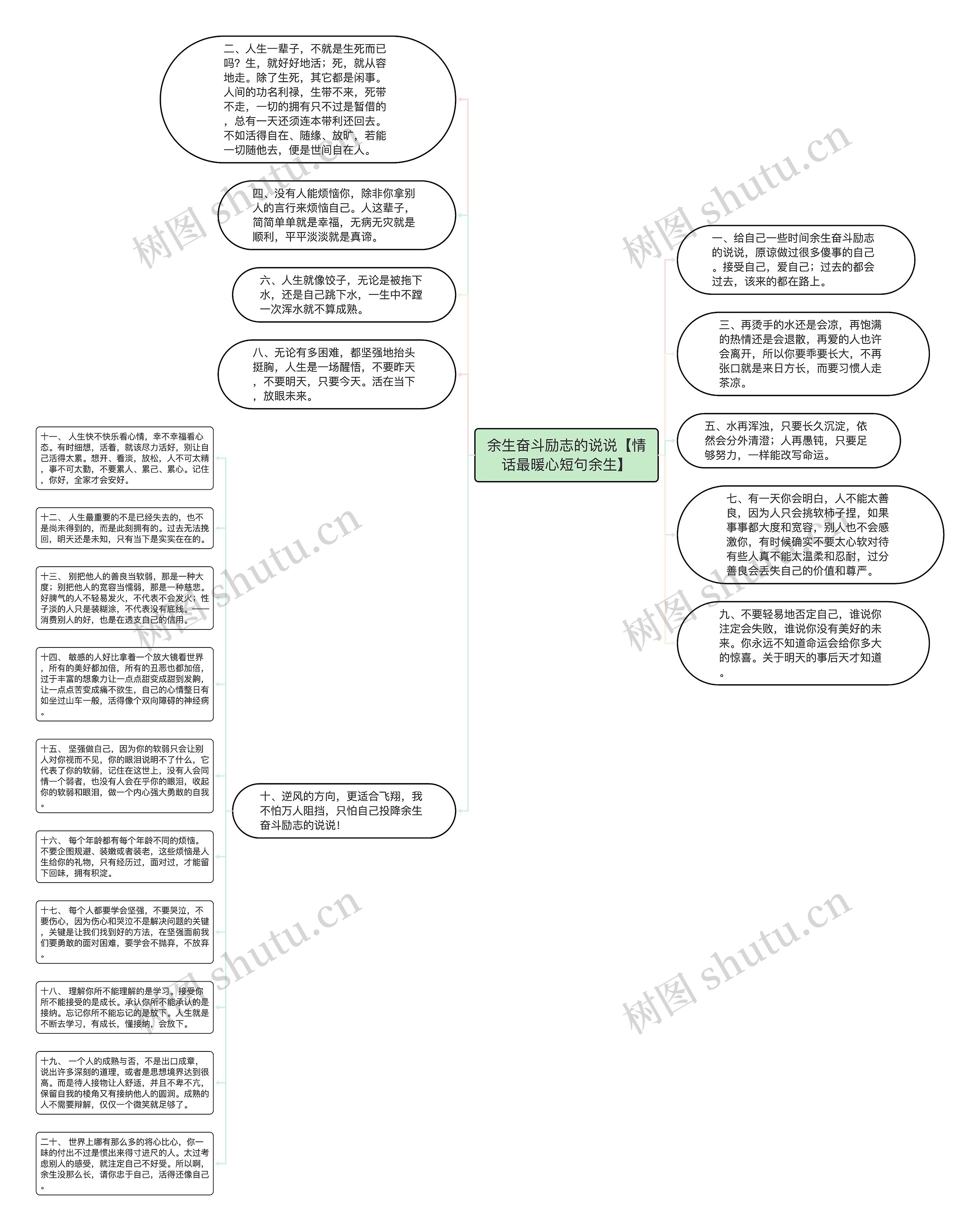 余生奋斗励志的说说【情话最暖心短句余生】思维导图