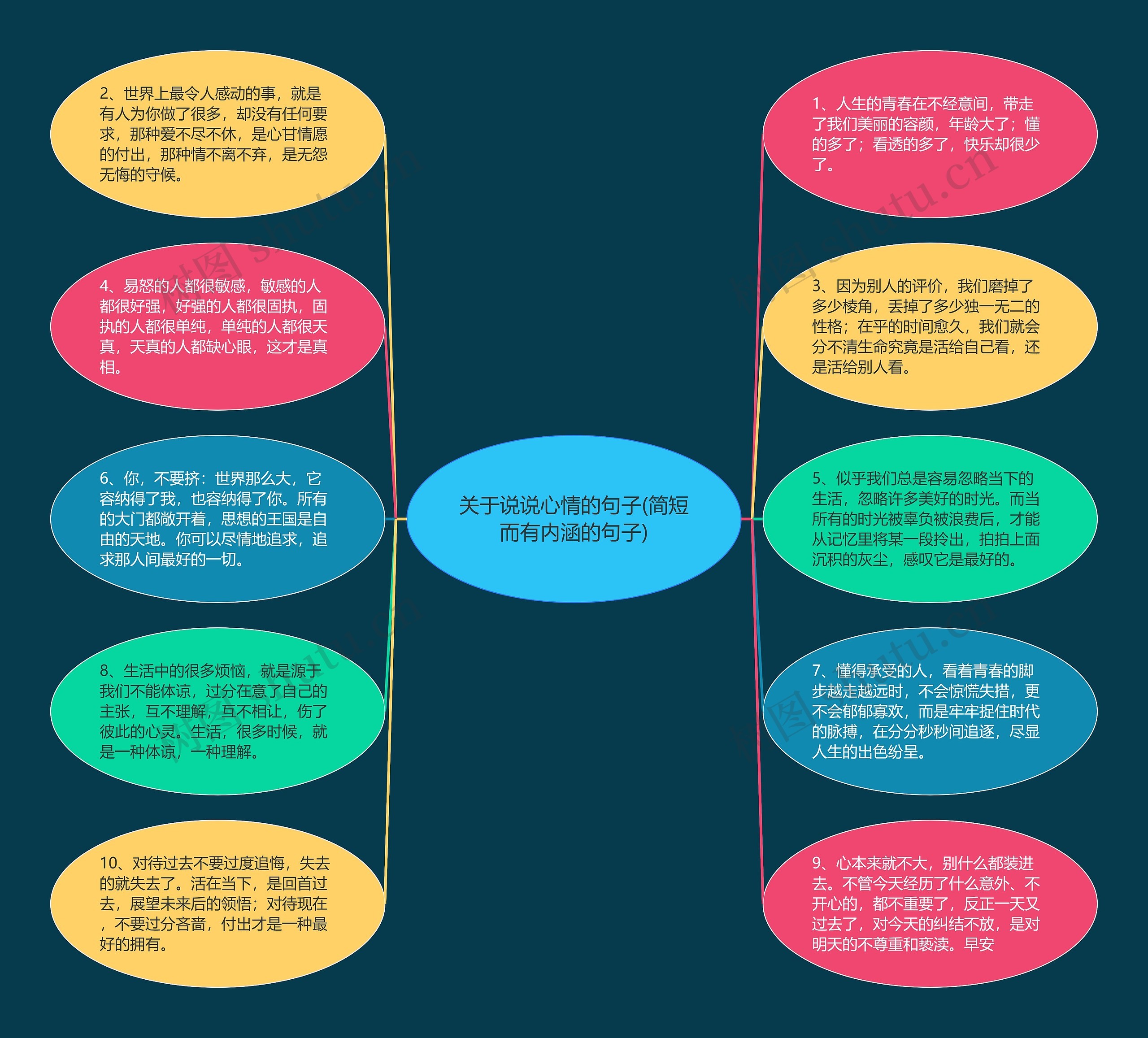 关于说说心情的句子(简短而有内涵的句子)思维导图