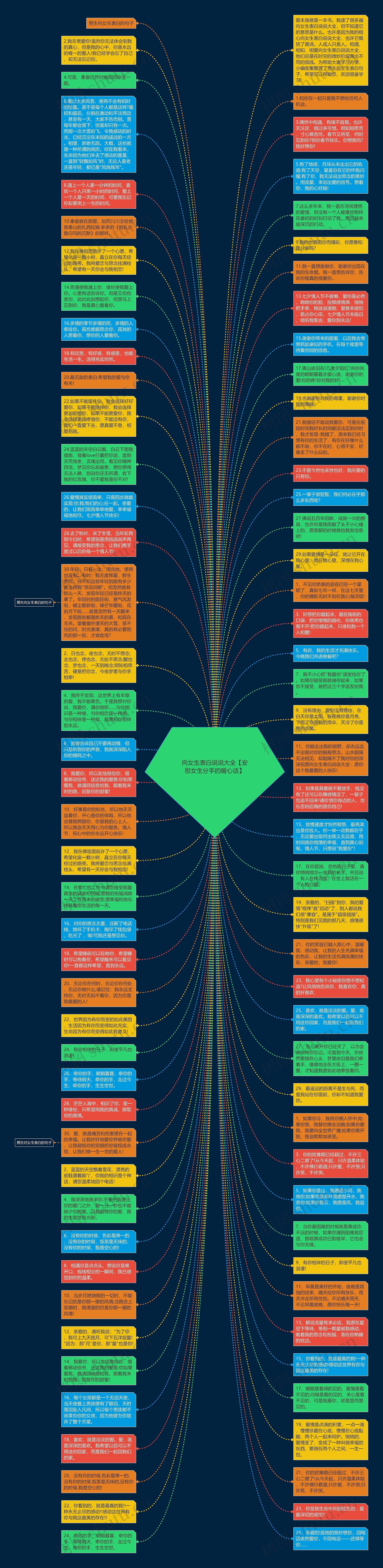 向女生表白说说大全【安慰女生分手的暖心话】思维导图