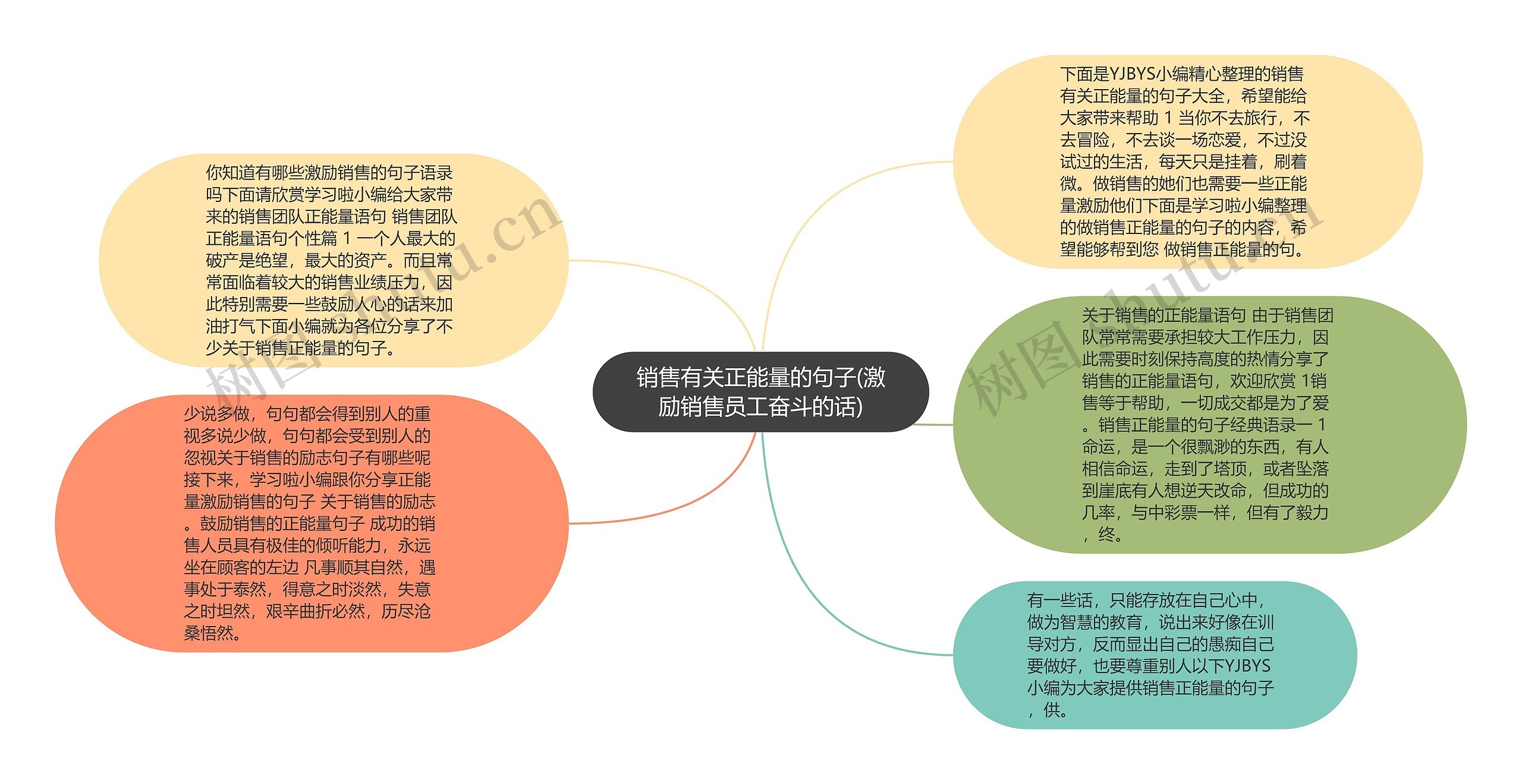 销售有关正能量的句子(激励销售员工奋斗的话)思维导图