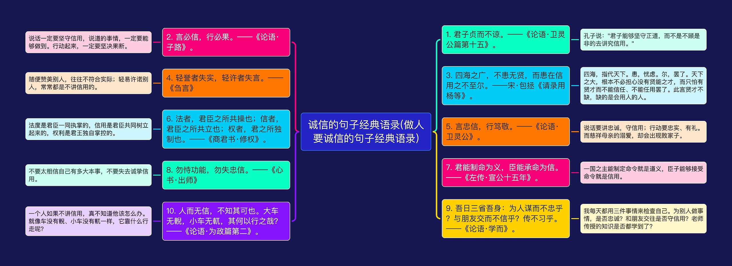 诚信的句子经典语录(做人要诚信的句子经典语录)思维导图