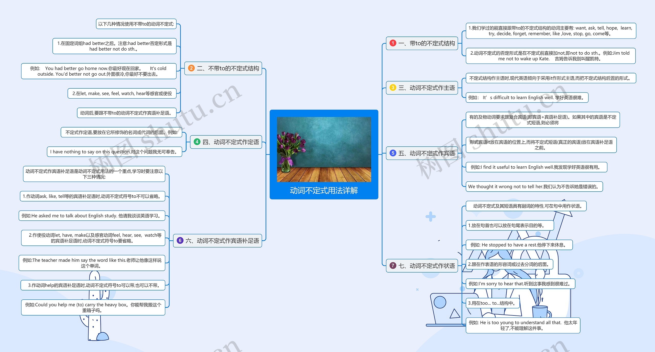 动词不定式用法详解思维导图