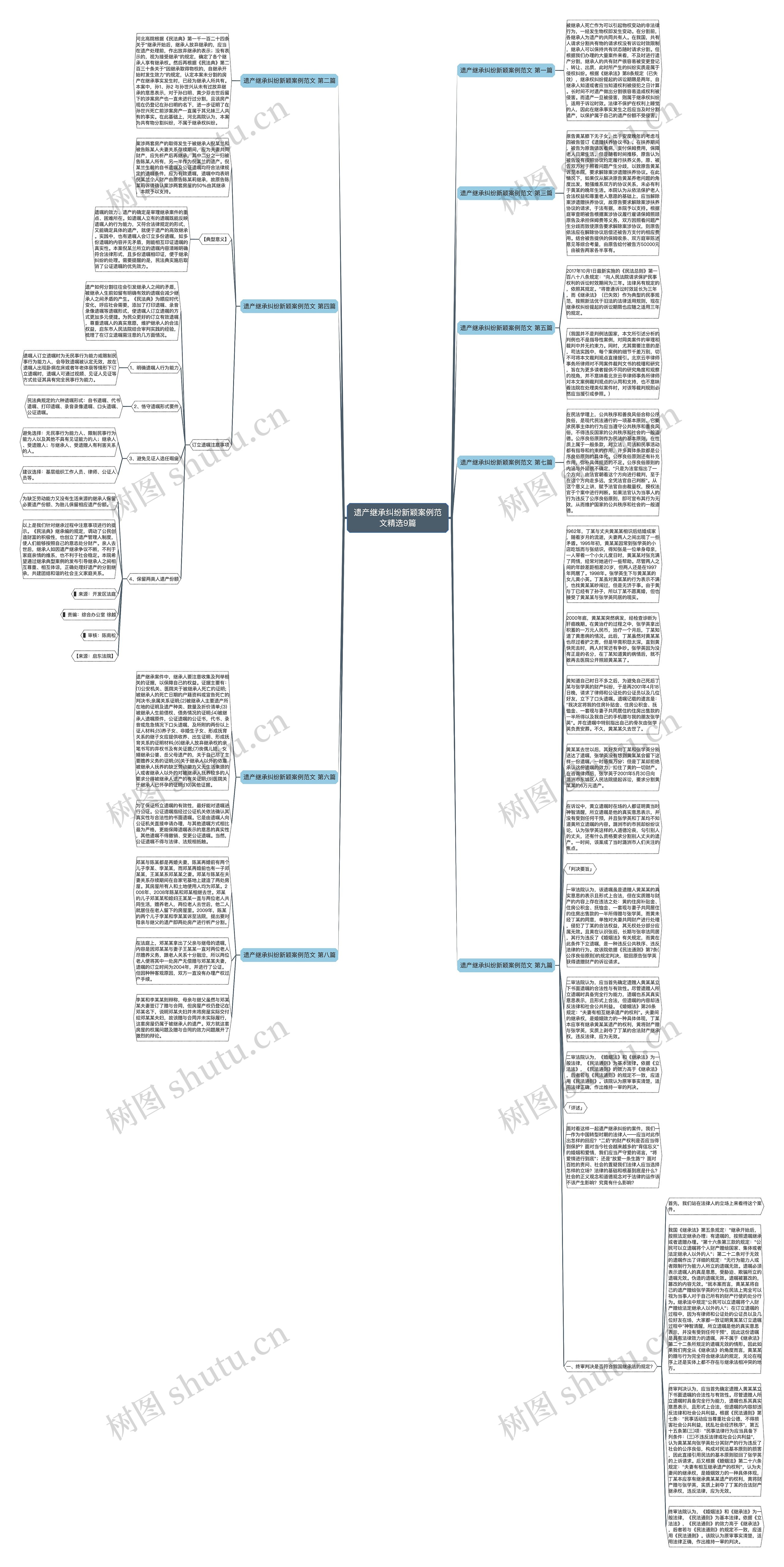 遗产继承纠纷新颖案例范文精选9篇思维导图