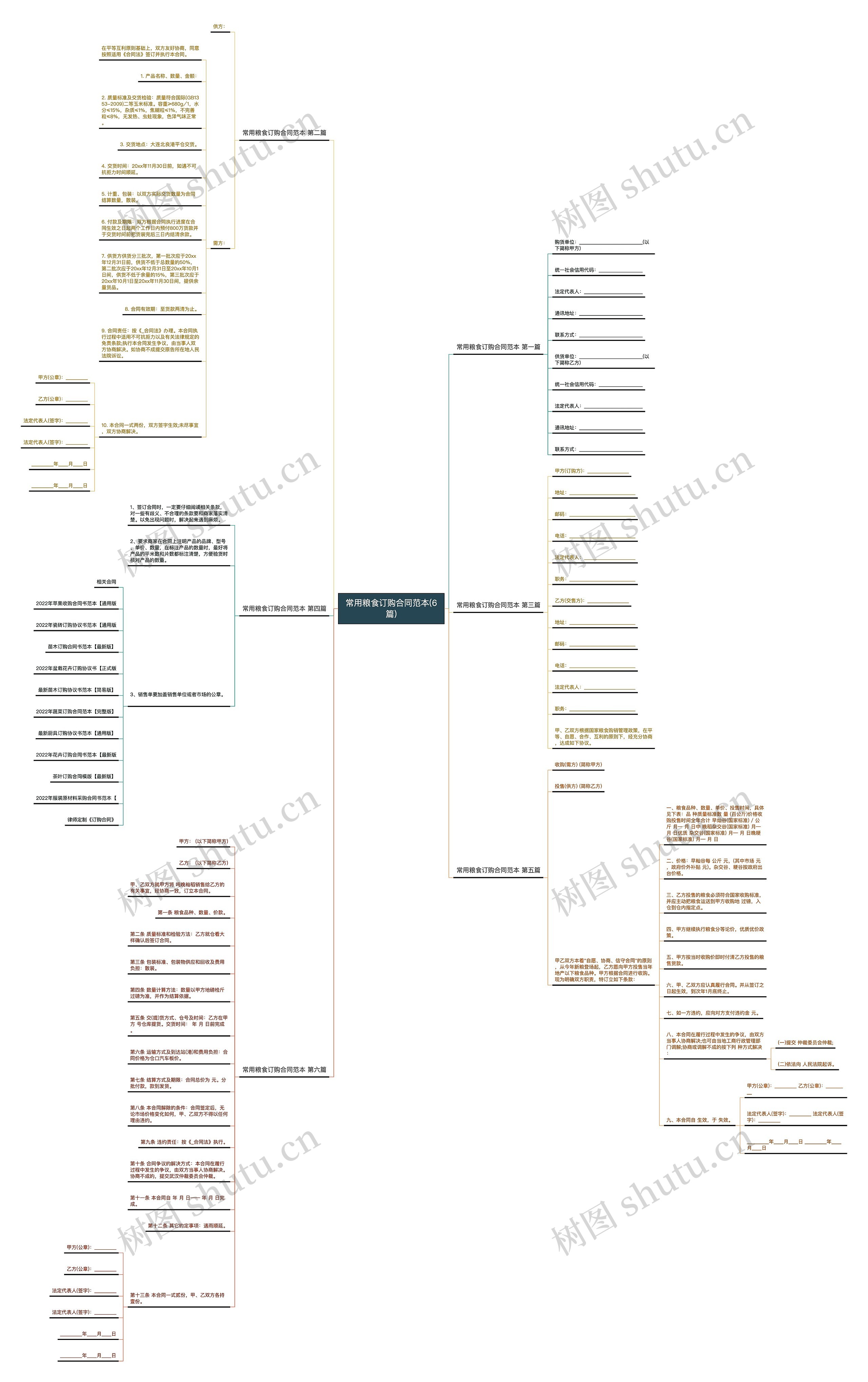 常用粮食订购合同范本(6篇)思维导图
