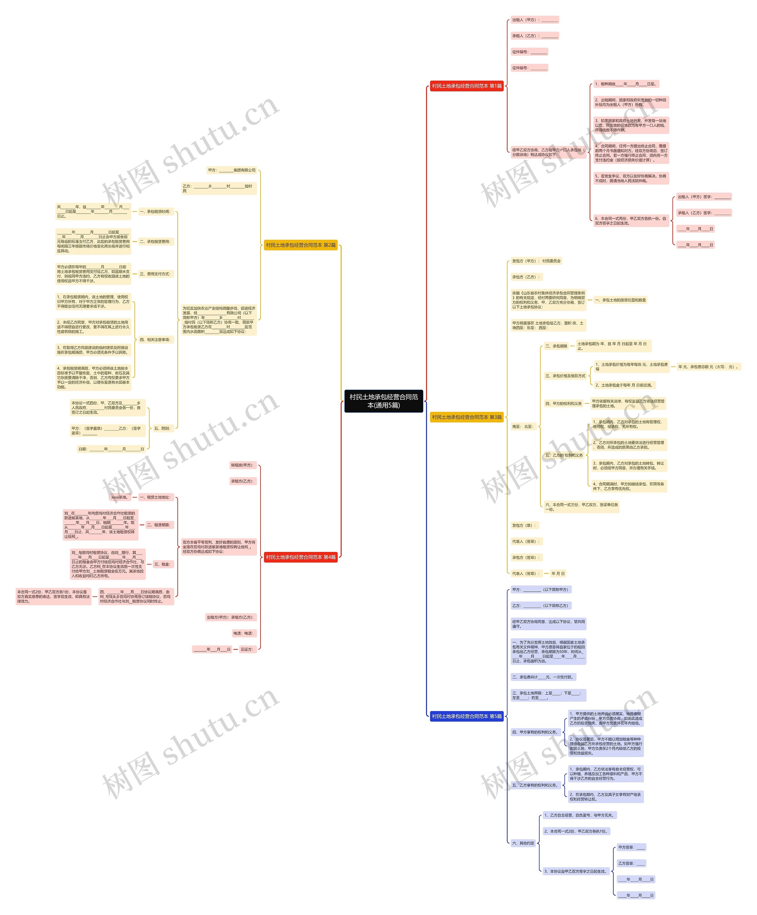 村民土地承包经营合同范本(通用5篇)思维导图