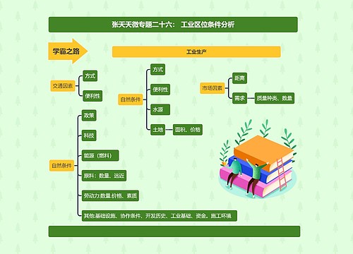 张天天高三地理第一轮复习专题07工业与农业合集思维导图-4