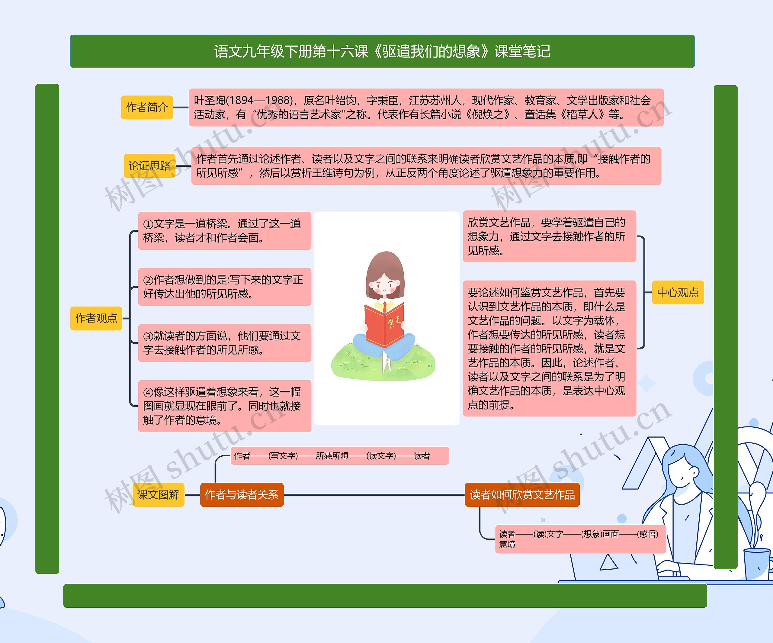 语文九年级下册第十六课《驱遣我们的想象》课堂笔记