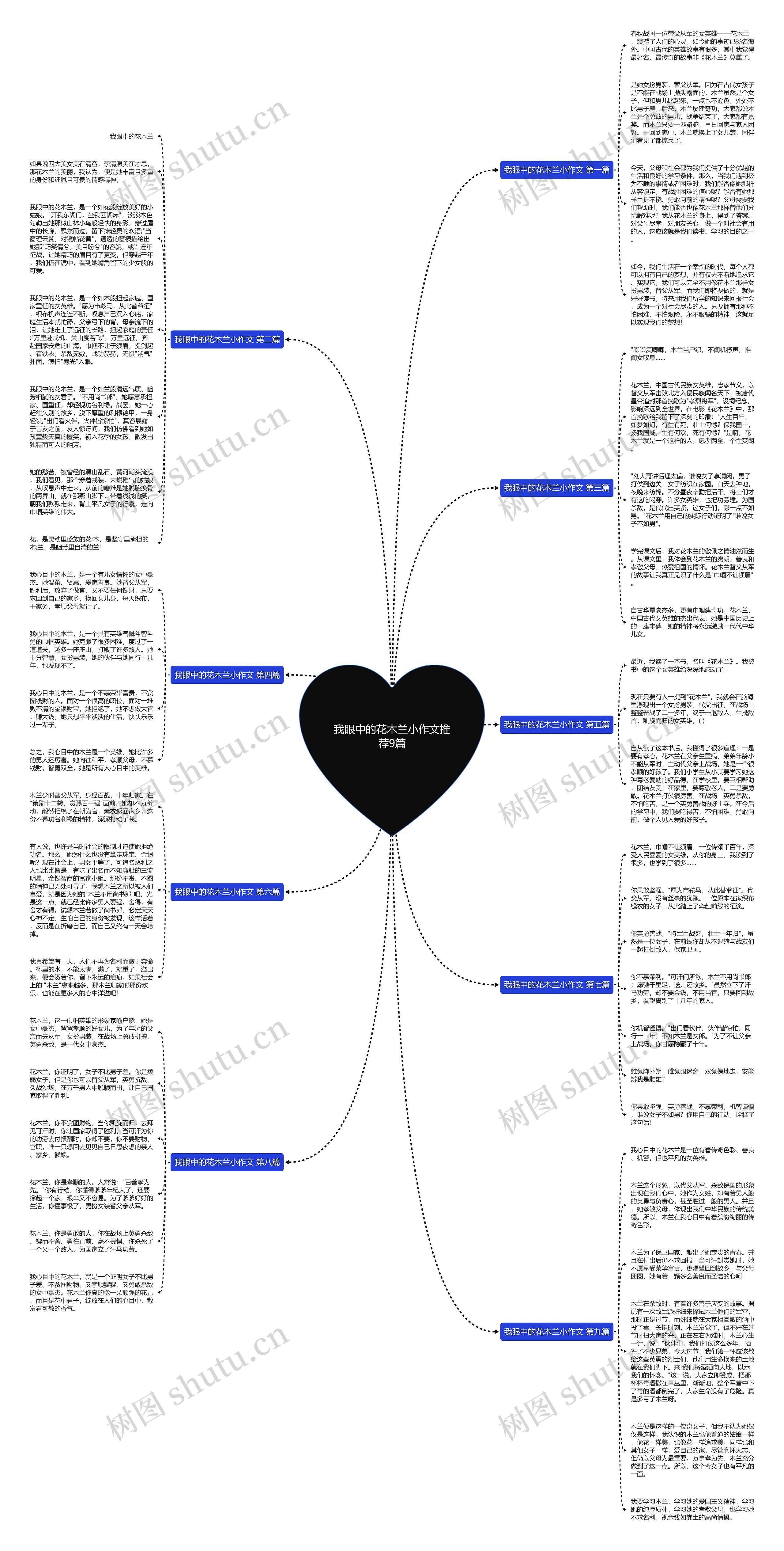 我眼中的花木兰小作文推荐9篇思维导图