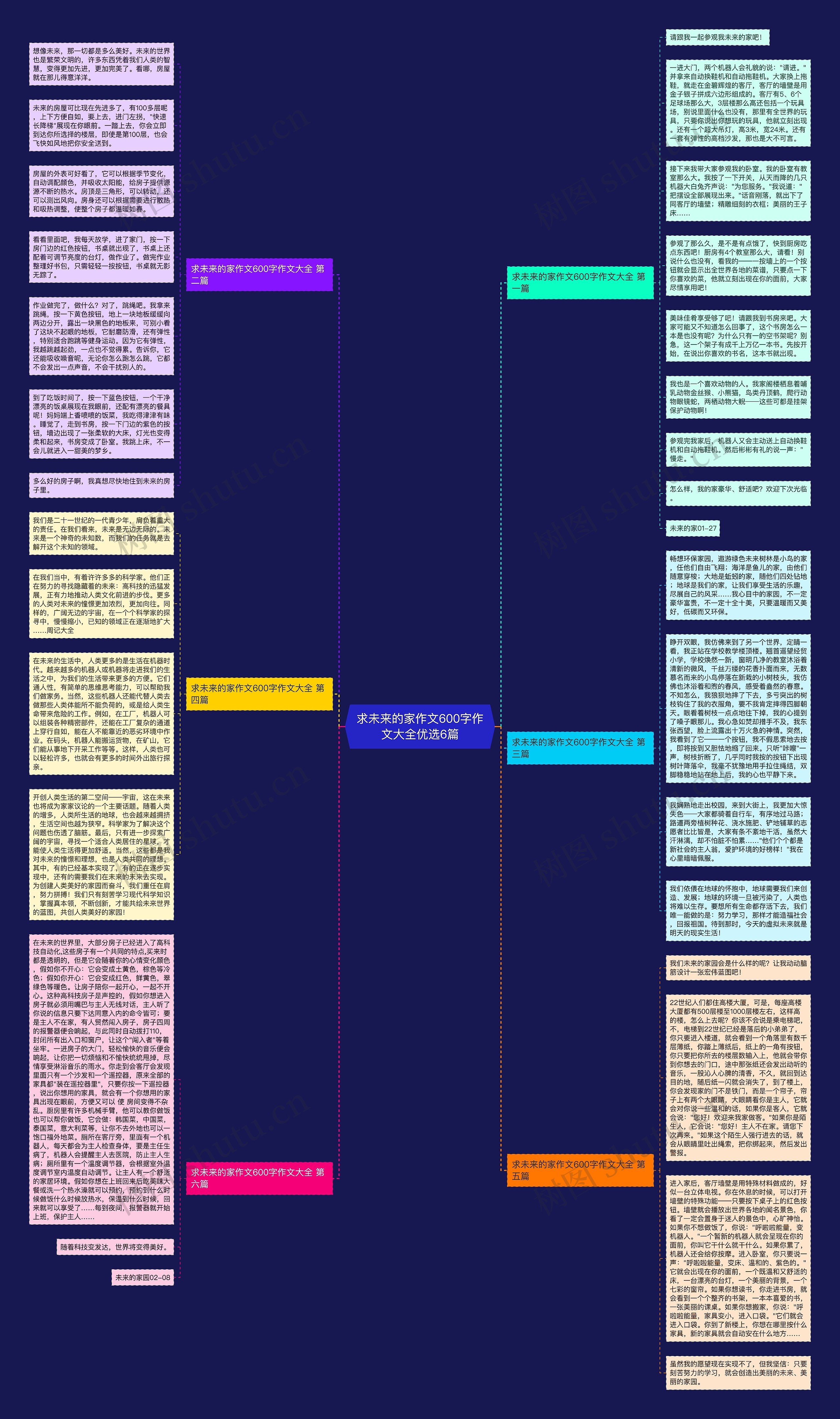 求未来的家作文600字作文大全优选6篇思维导图