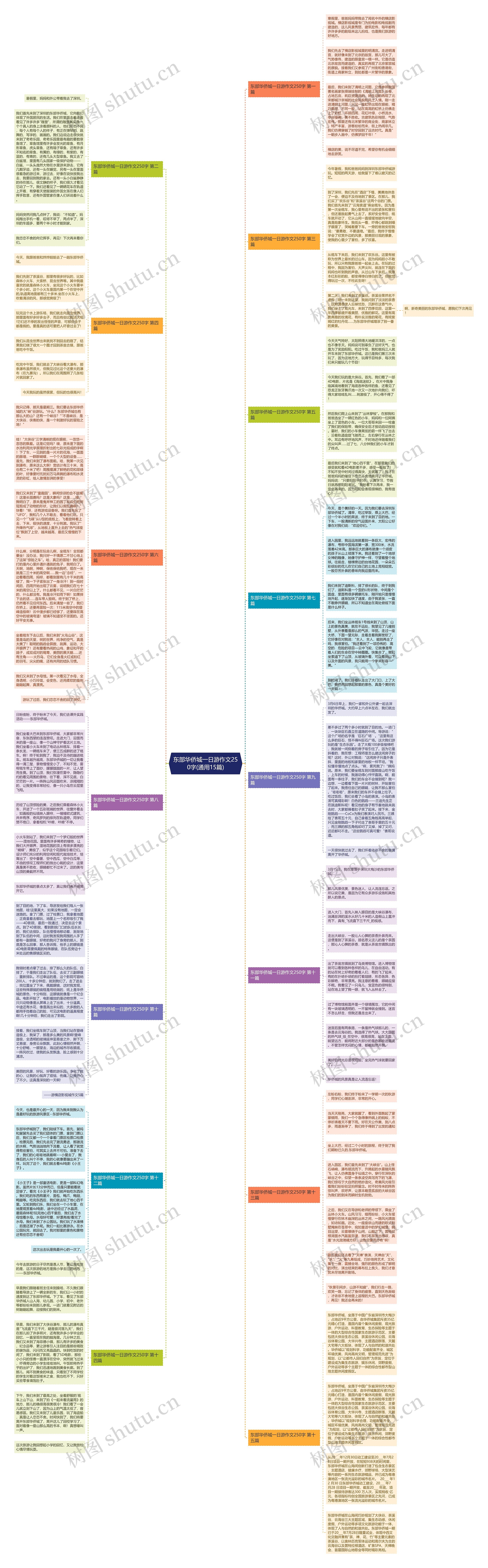 东部华侨城一日游作文250字(通用15篇)思维导图