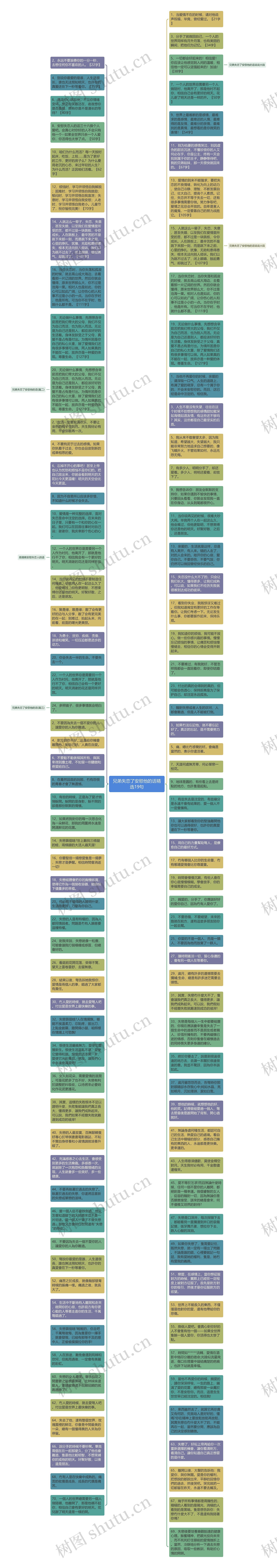 兄弟失恋了安慰他的话精选19句思维导图