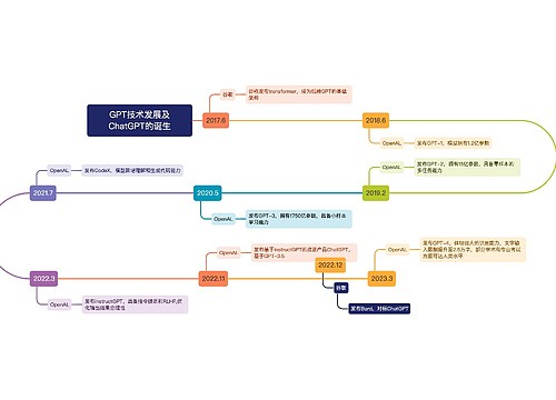 GPT技术发展及ChatGPT的诞生