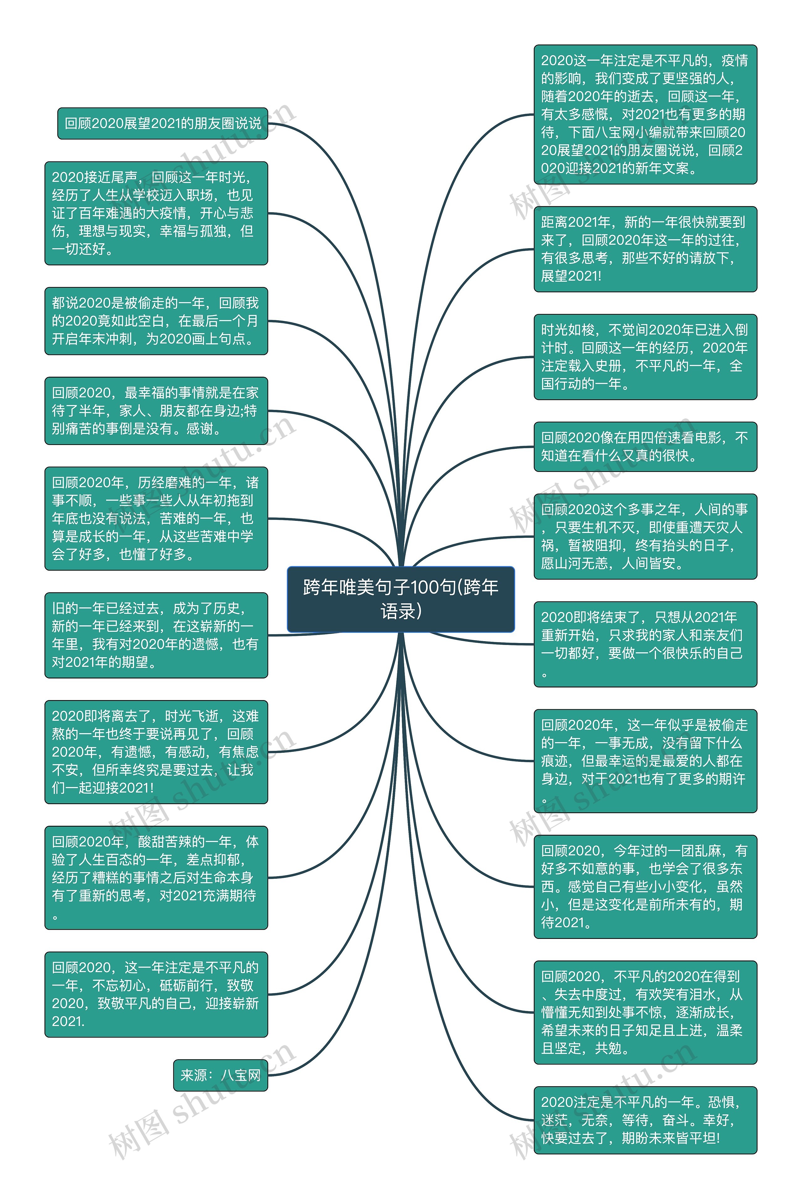 跨年唯美句子100句(跨年语录)思维导图