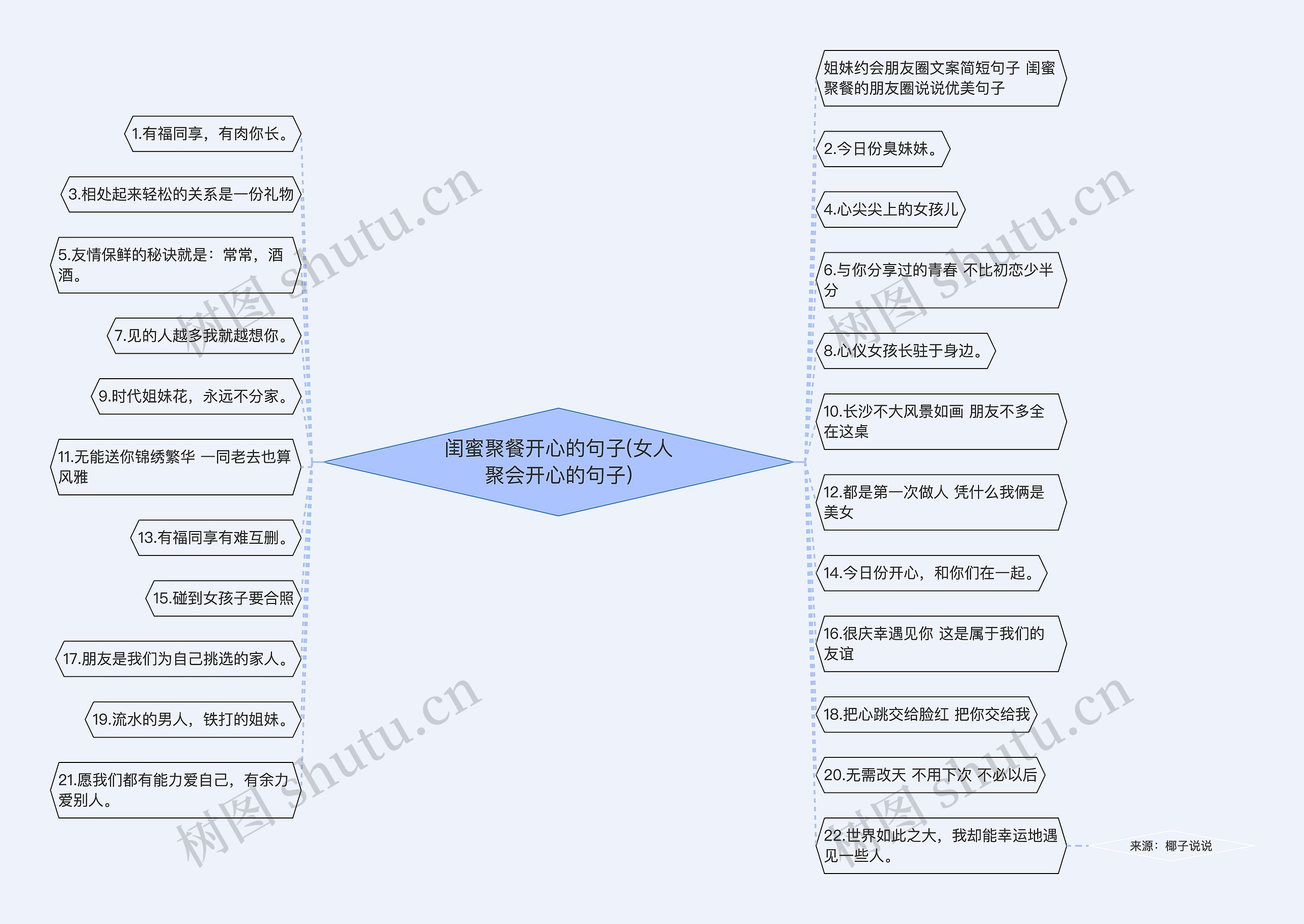 闺蜜聚餐开心的句子(女人聚会开心的句子)思维导图