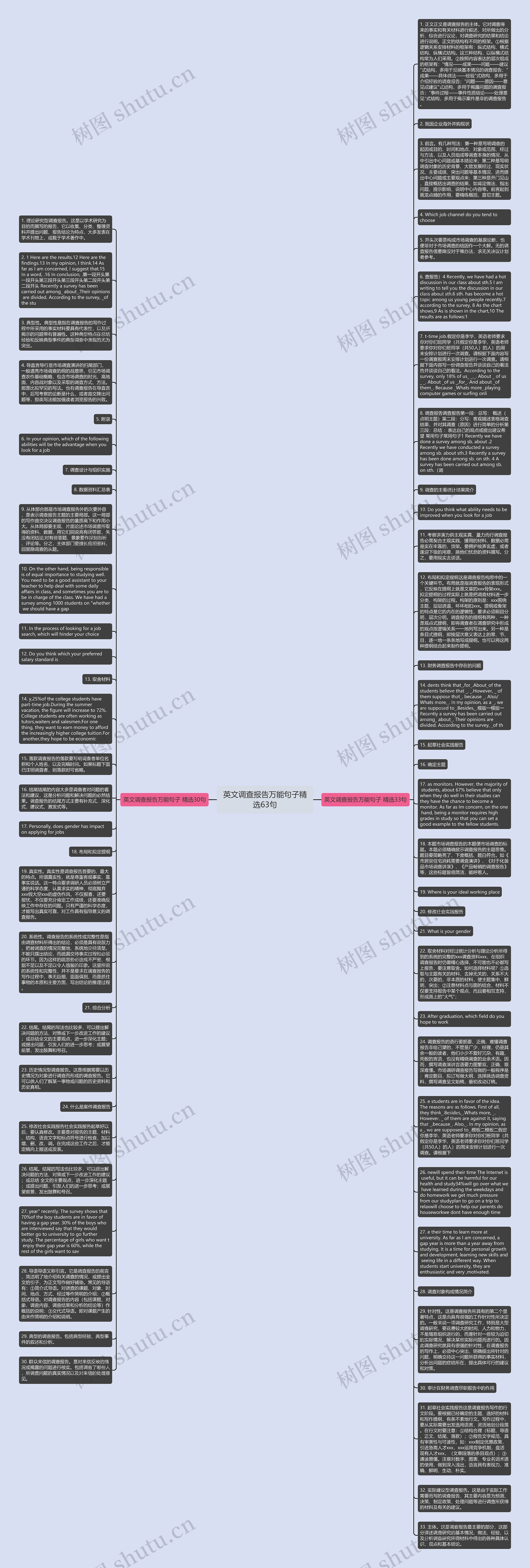 英文调查报告万能句子精选63句思维导图
