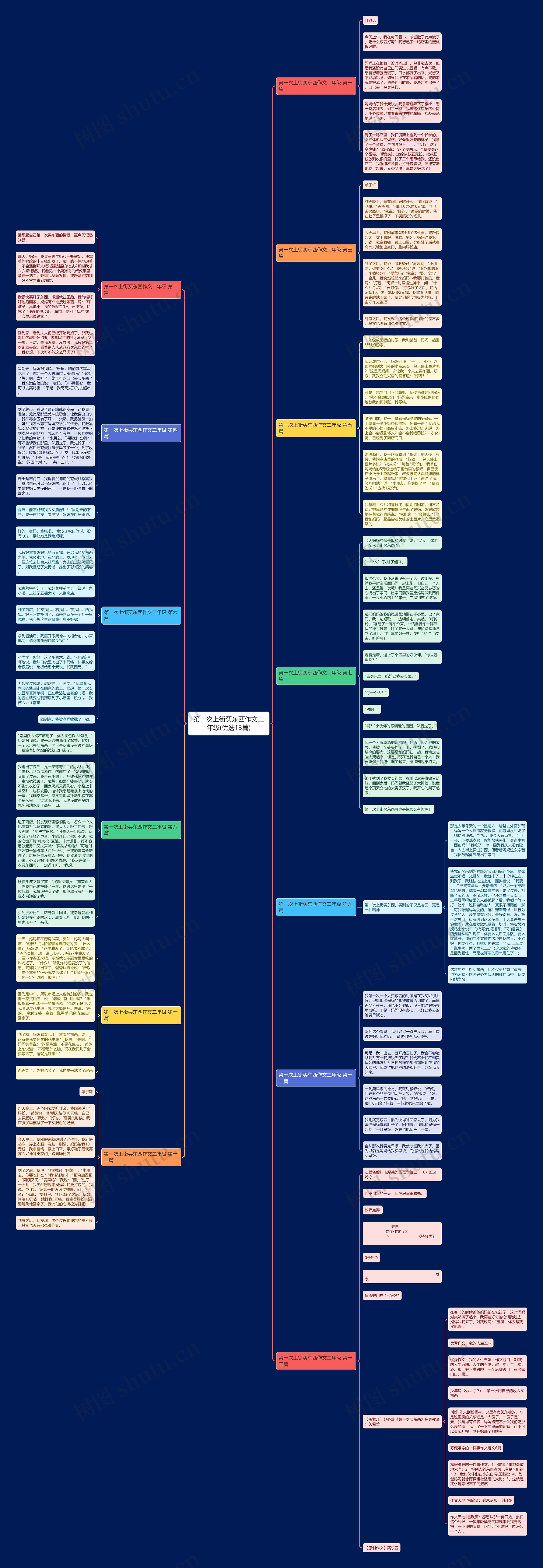 第一次上街买东西作文二年级(优选13篇)思维导图
