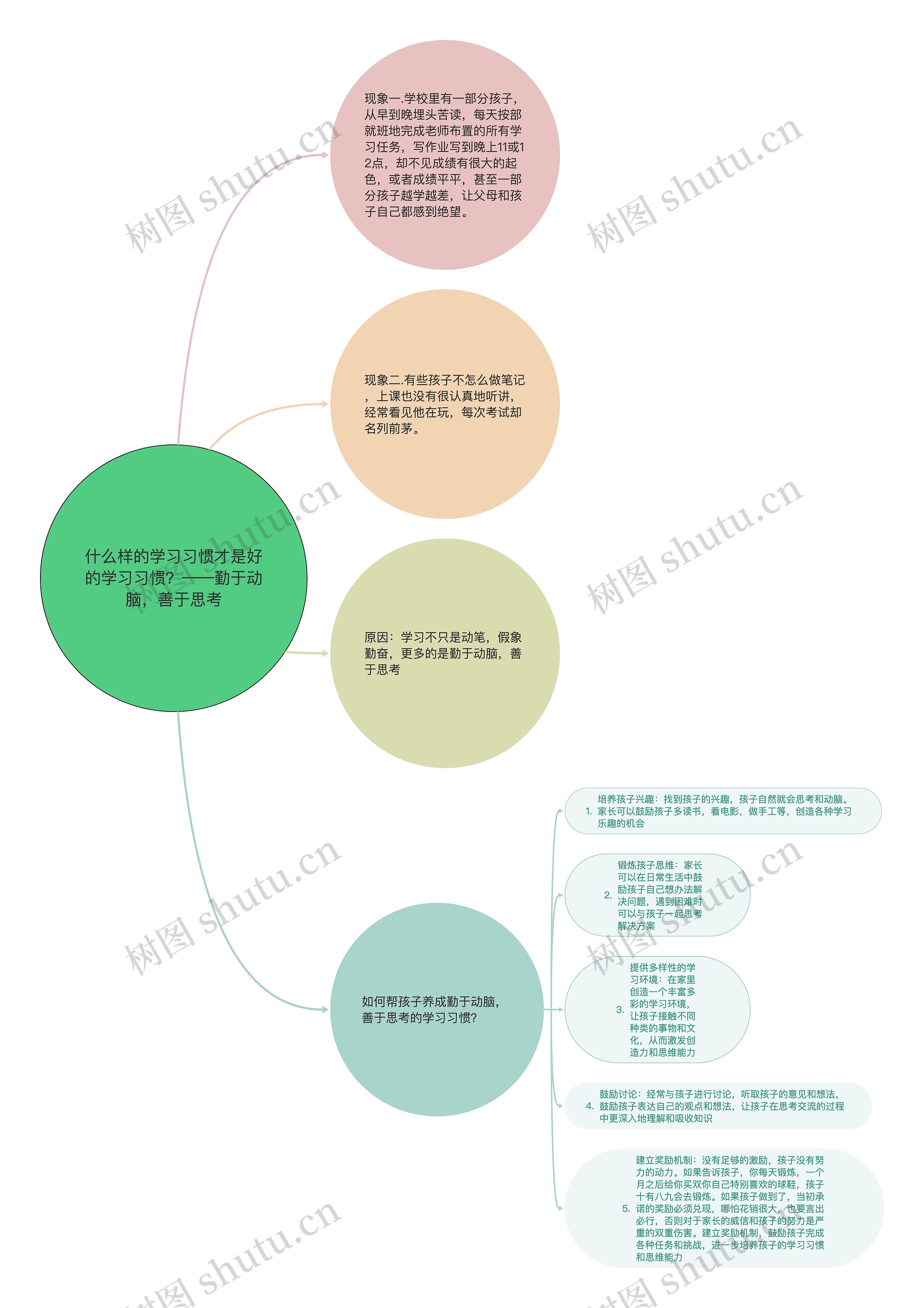 什么样的学习习惯才是好的学习习惯？——勤于动脑，善于思考思维导图