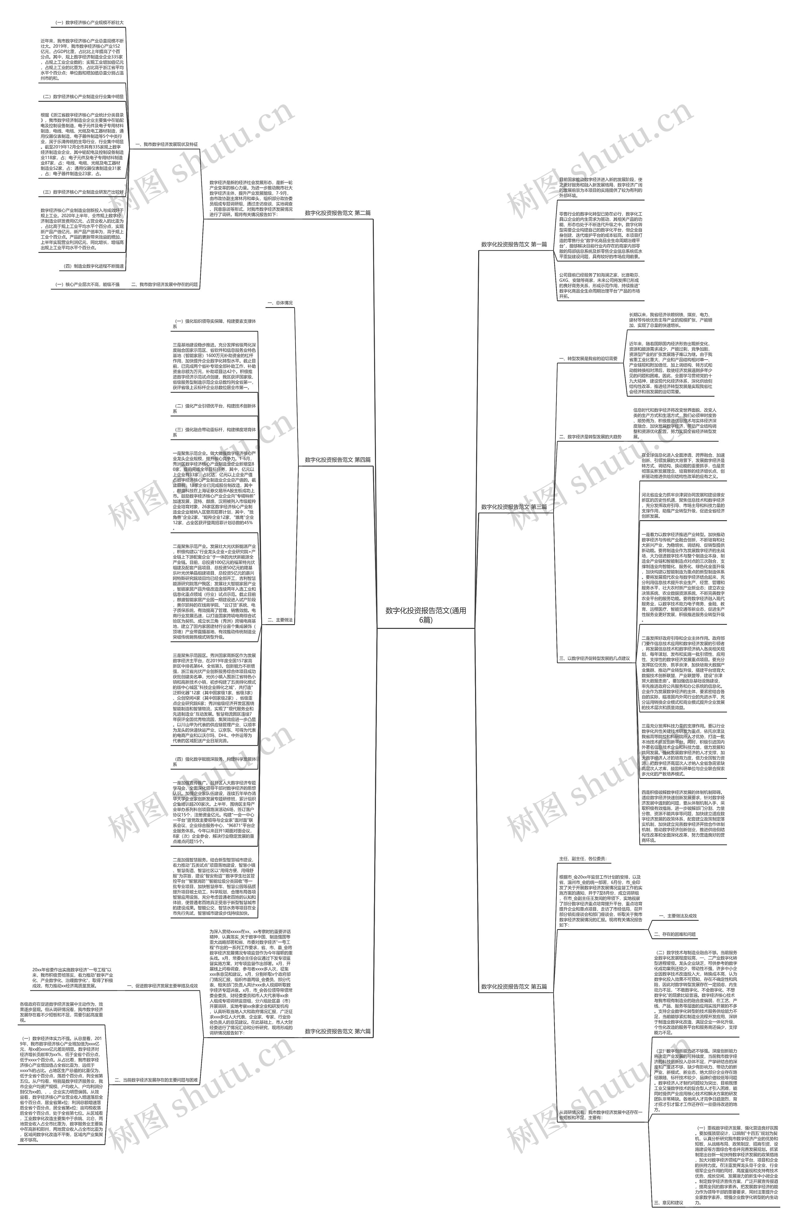 数字化投资报告范文(通用6篇)思维导图